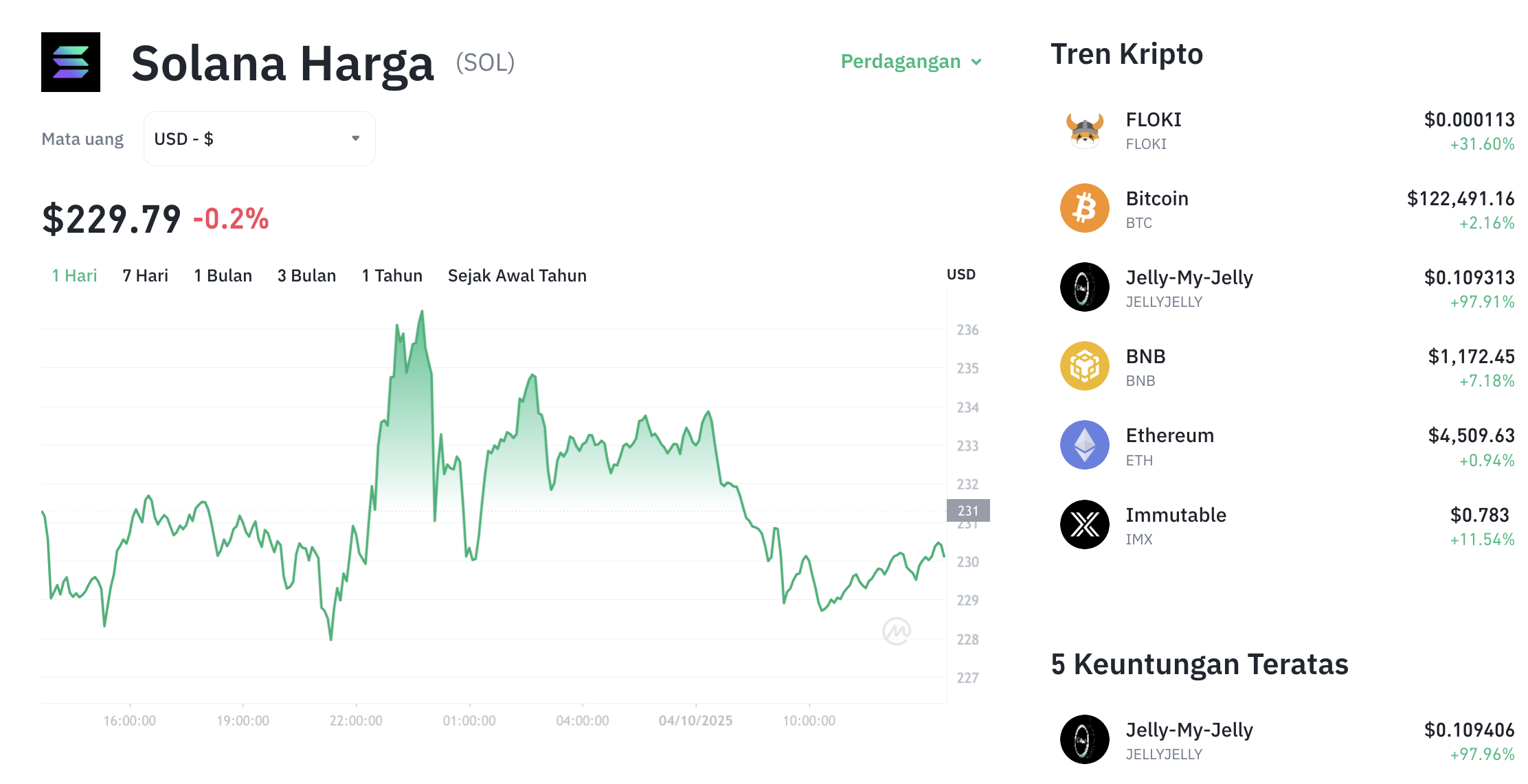 Pergerakan harga Solana (SOL/USDT) pada Sabtu, 4 oktober 2025. Sumber: Tokocrypto.