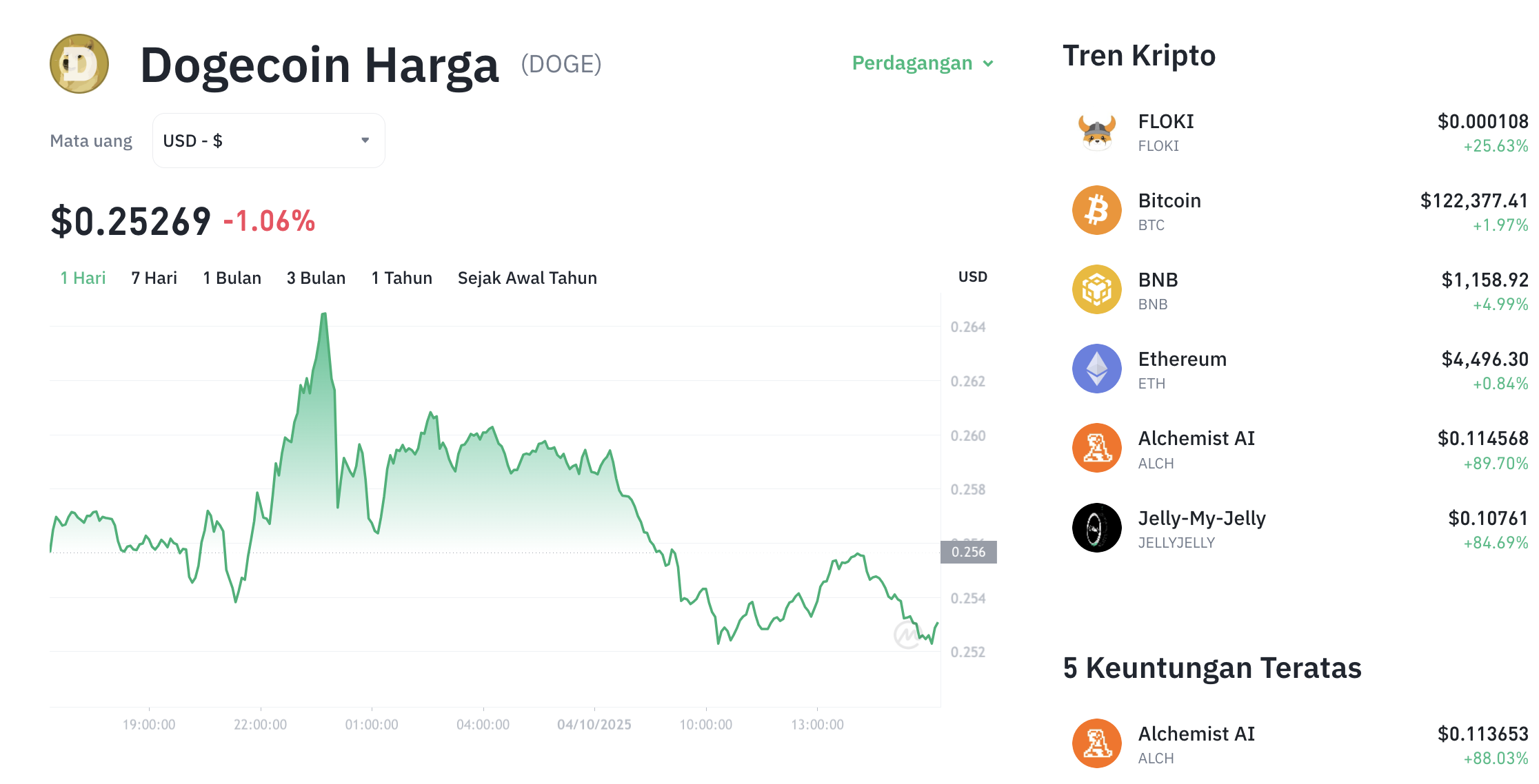 Pergerakan harga Dogecoin (DOGE/USDT) pada Sabtu, 4 oktober 2025. Sumber: Tokocrypto.