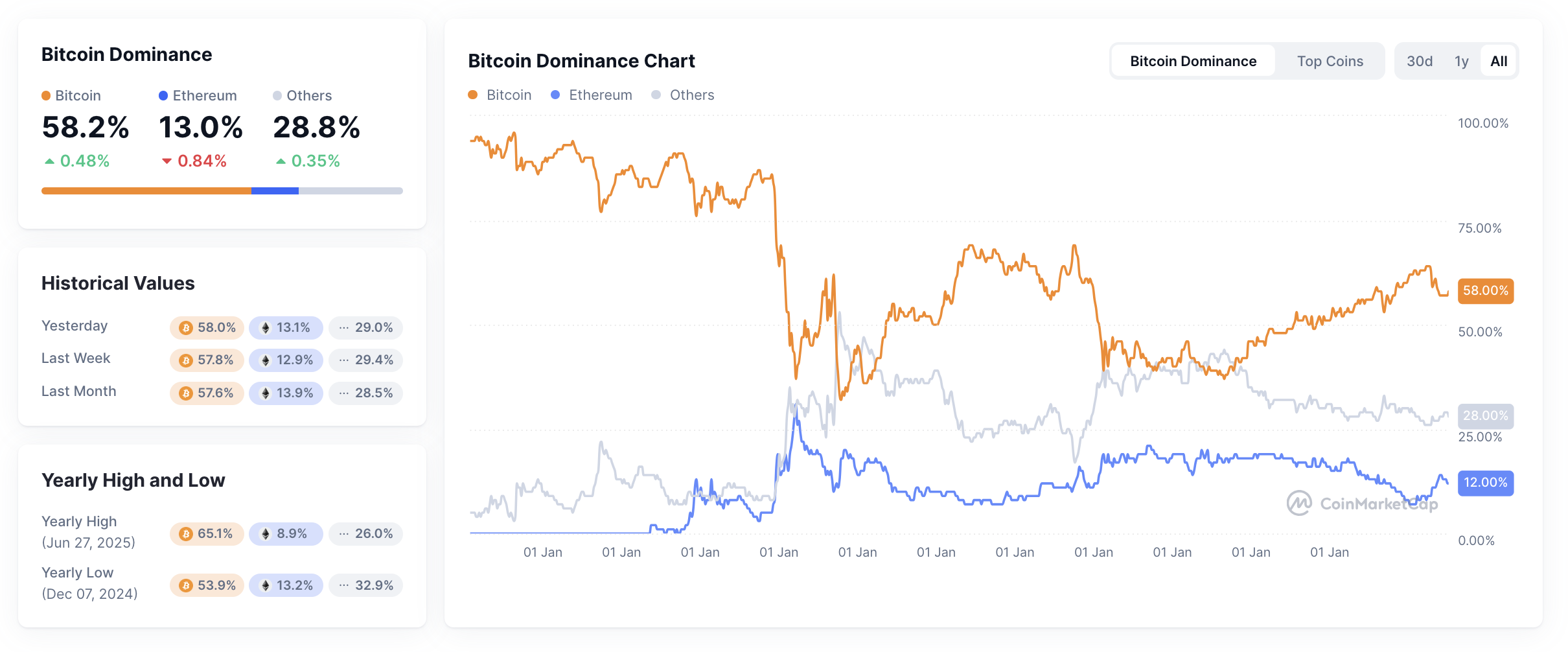 Data Bitcoin Dominance pada tanggal 4 Oktober 2025. Sumber: CoinMarketCap.