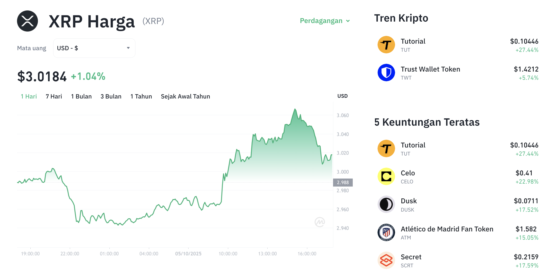 Pergerakan harga XRP (XRP/USDT) pada Minggu, 5 oktober 2025. Sumber: Tokocrypto.