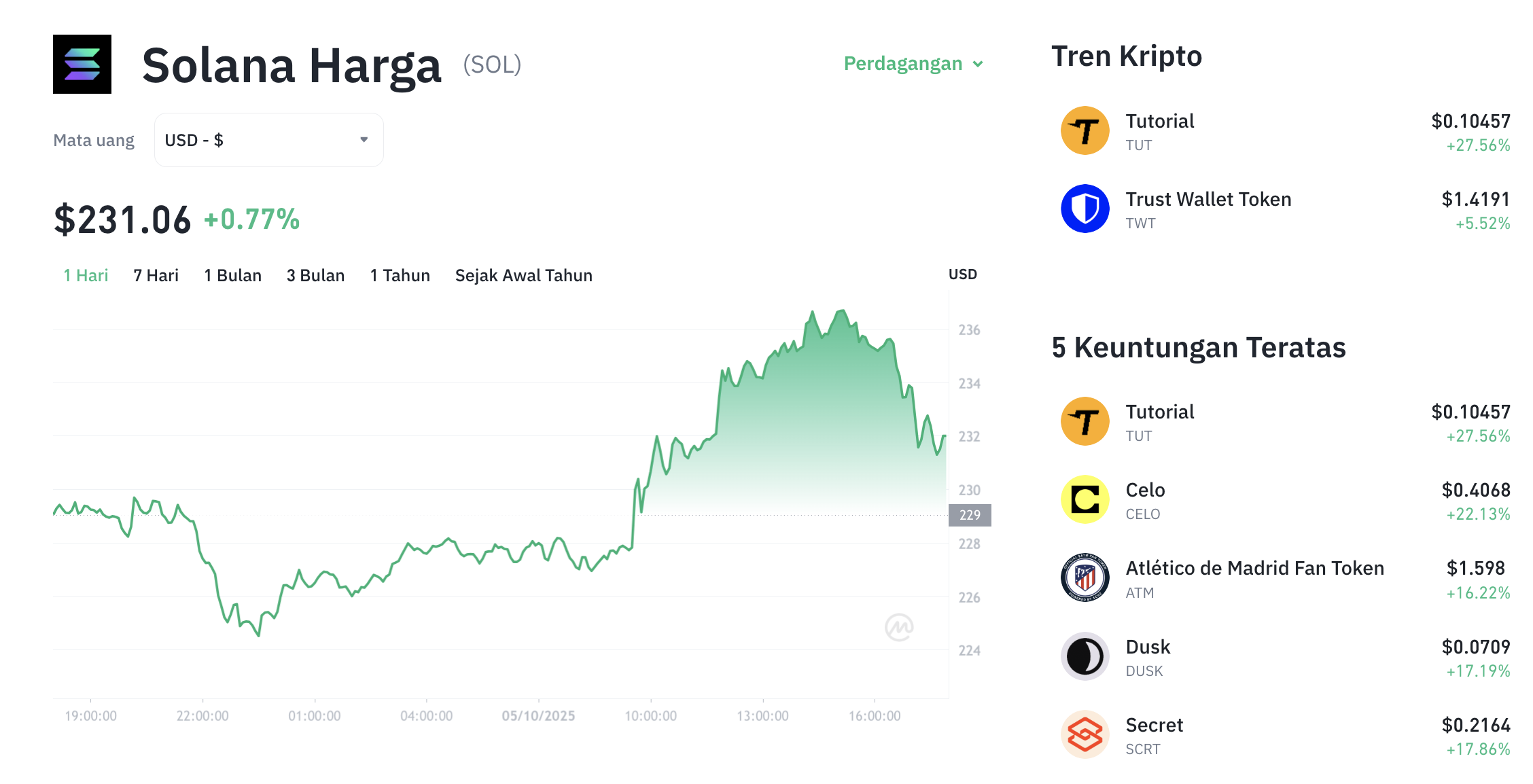 Pergerakan harga Solana (SOL/USDT) pada Minggu, 5 oktober 2025. Sumber: Tokocrypto.