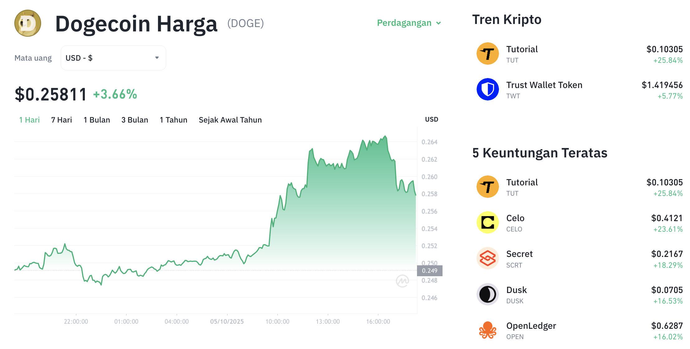Pergerakan harga Dogecoin (DOGE/USDT) pada Minggu, 5 oktober 2025. Sumber: Tokocrypto.