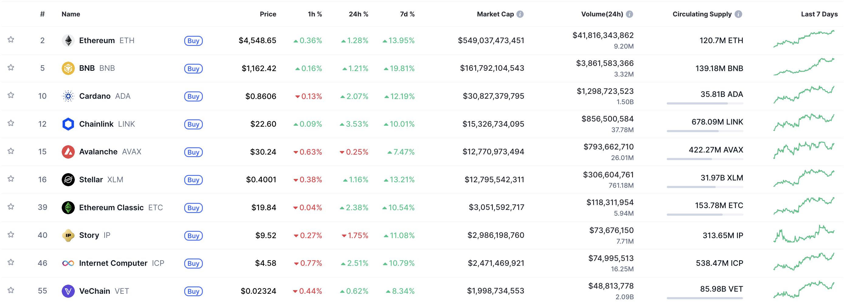 Top Smart Contracts Tokens by Market Capitalization. SUmber: CoinMarketCap.