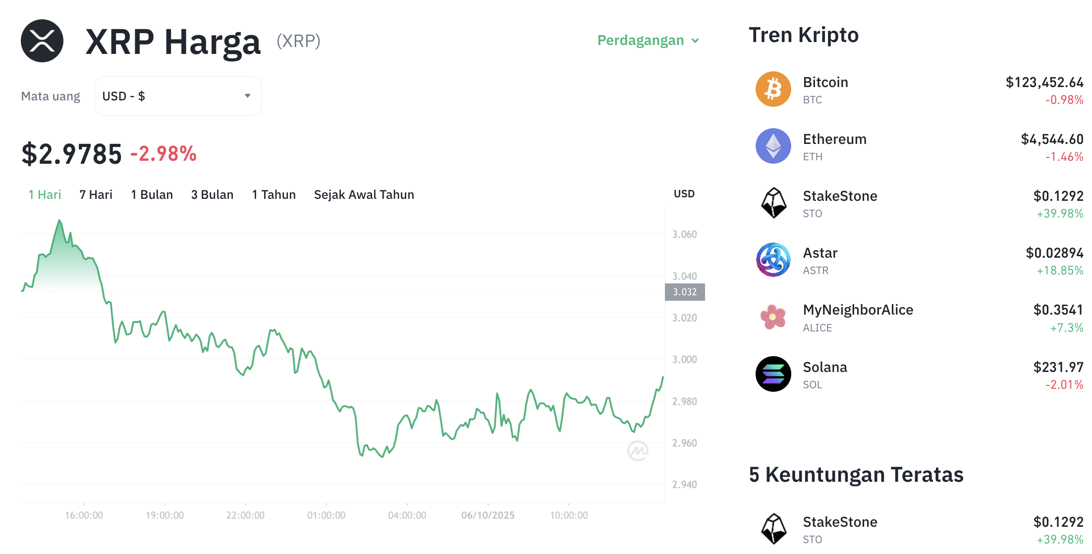 Pergerakan harga XRP (XRP/USDT) pada Senin, 6 oktober 2025. Sumber: Tokocrypto.