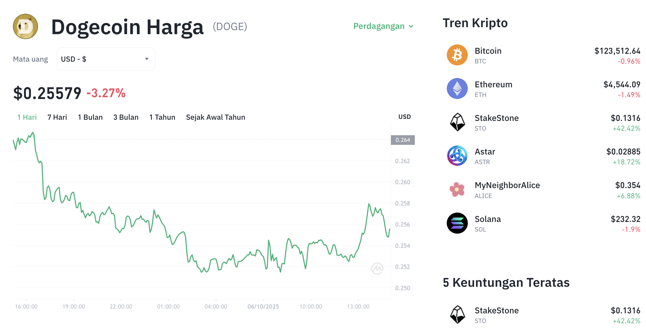 Pergerakan harga Dogecoin (DOGE/USDT) pada Senin, 6 oktober 2025. Sumber: Tokocrypto.