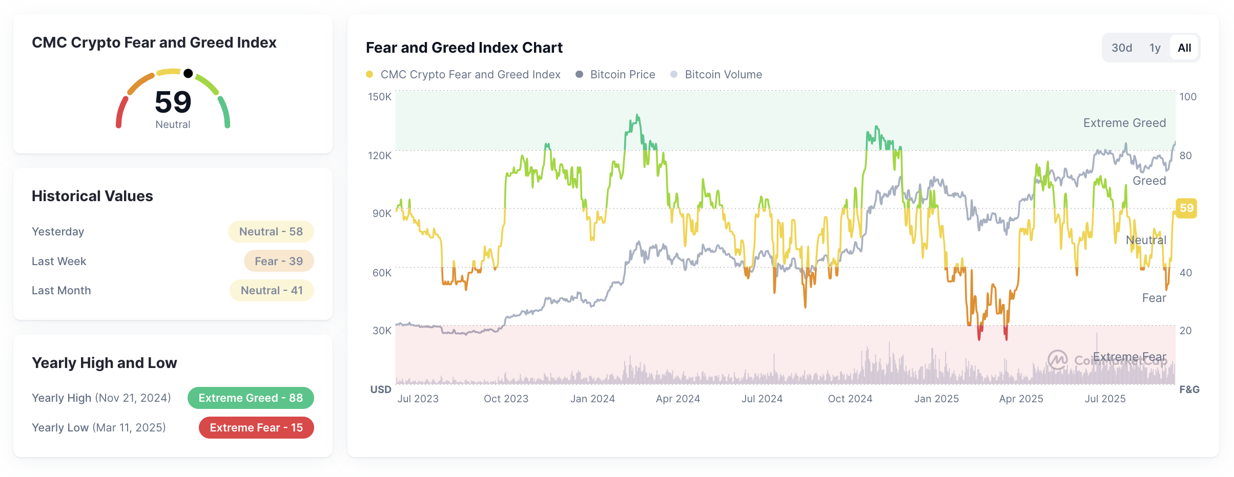 Crypto Fear and Greed Index pada tanggal 6 Oktober 2025. Sumber: CoinMarketCap.