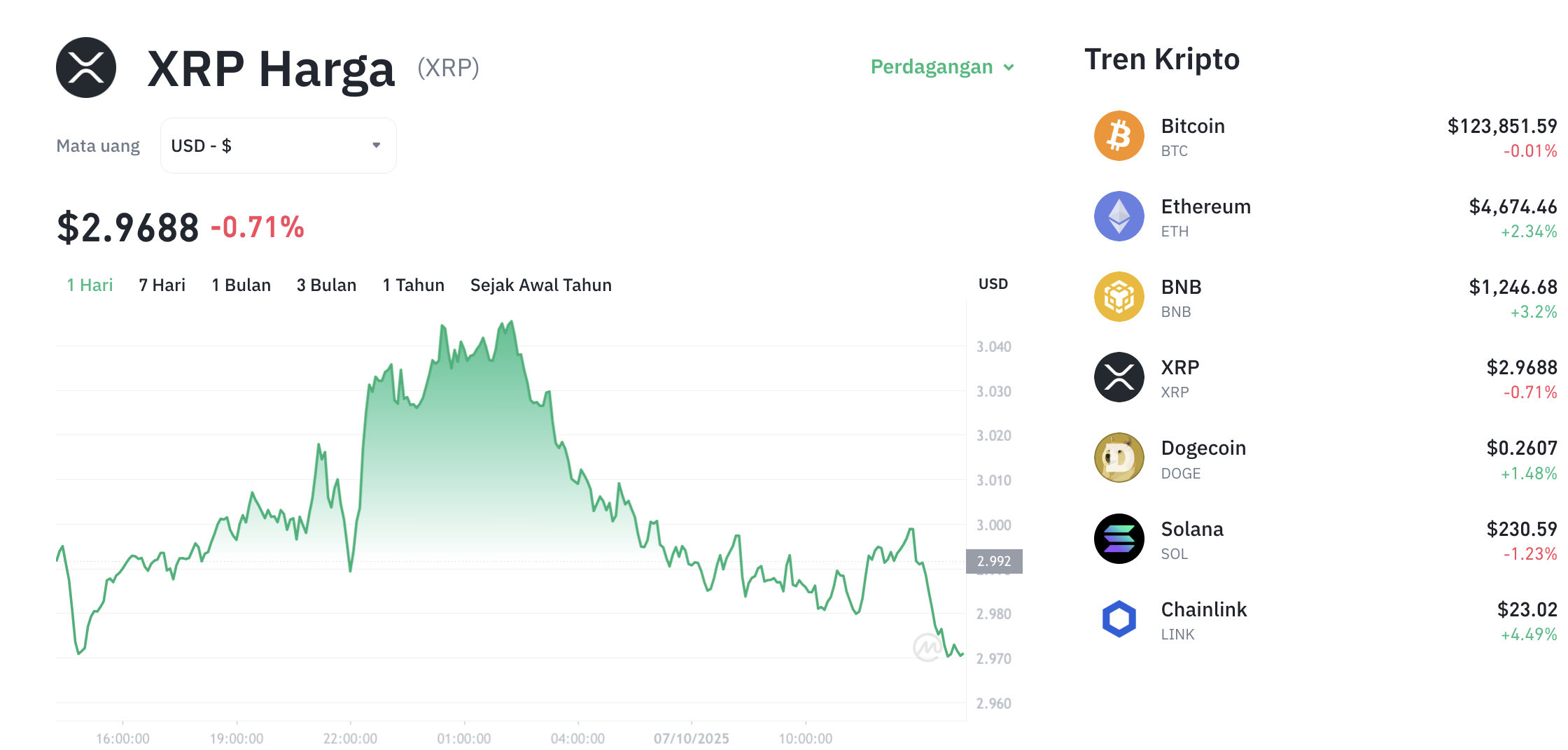 Pergerakan harga XRP (XPR/USDT) pada Selasa, 7 oktober 2025. Sumber: Tokocrypto.