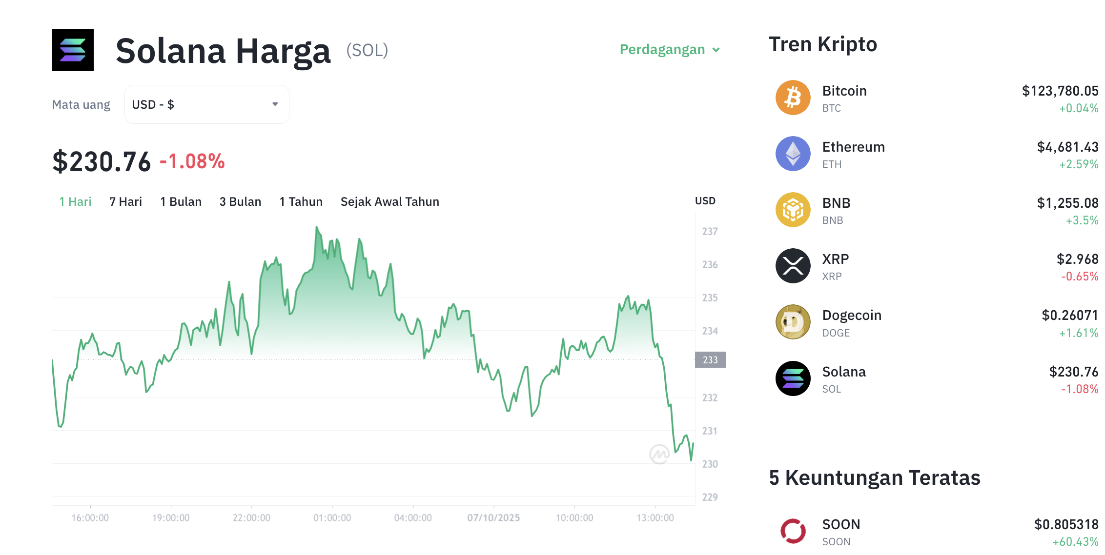 Pergerakan harga Solana (SOL/USDT) pada Selasa, 7 oktober 2025. Sumber: Tokocrypto.