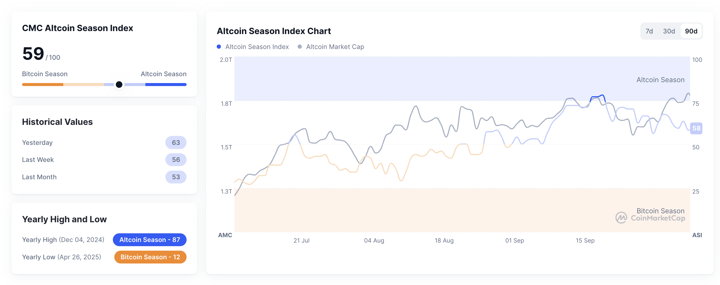 Metrik Altcoin Season Index pada 7 Oktober 2025. Sumber: CoinMarketCap.