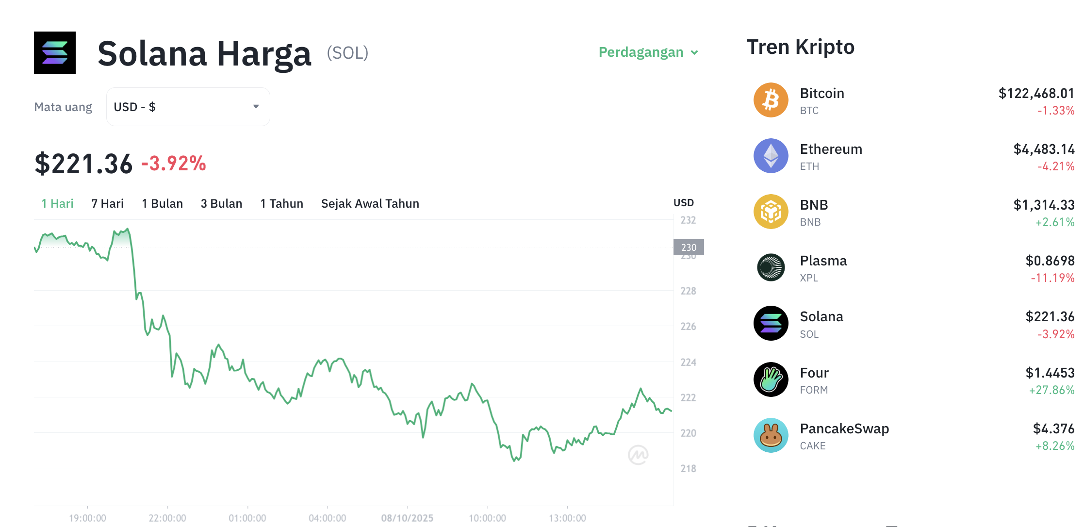 Pergerakan harga Solana (SOL/USDT) pada Rabu, 8 oktober 2025. Sumber: Tokocrypto.