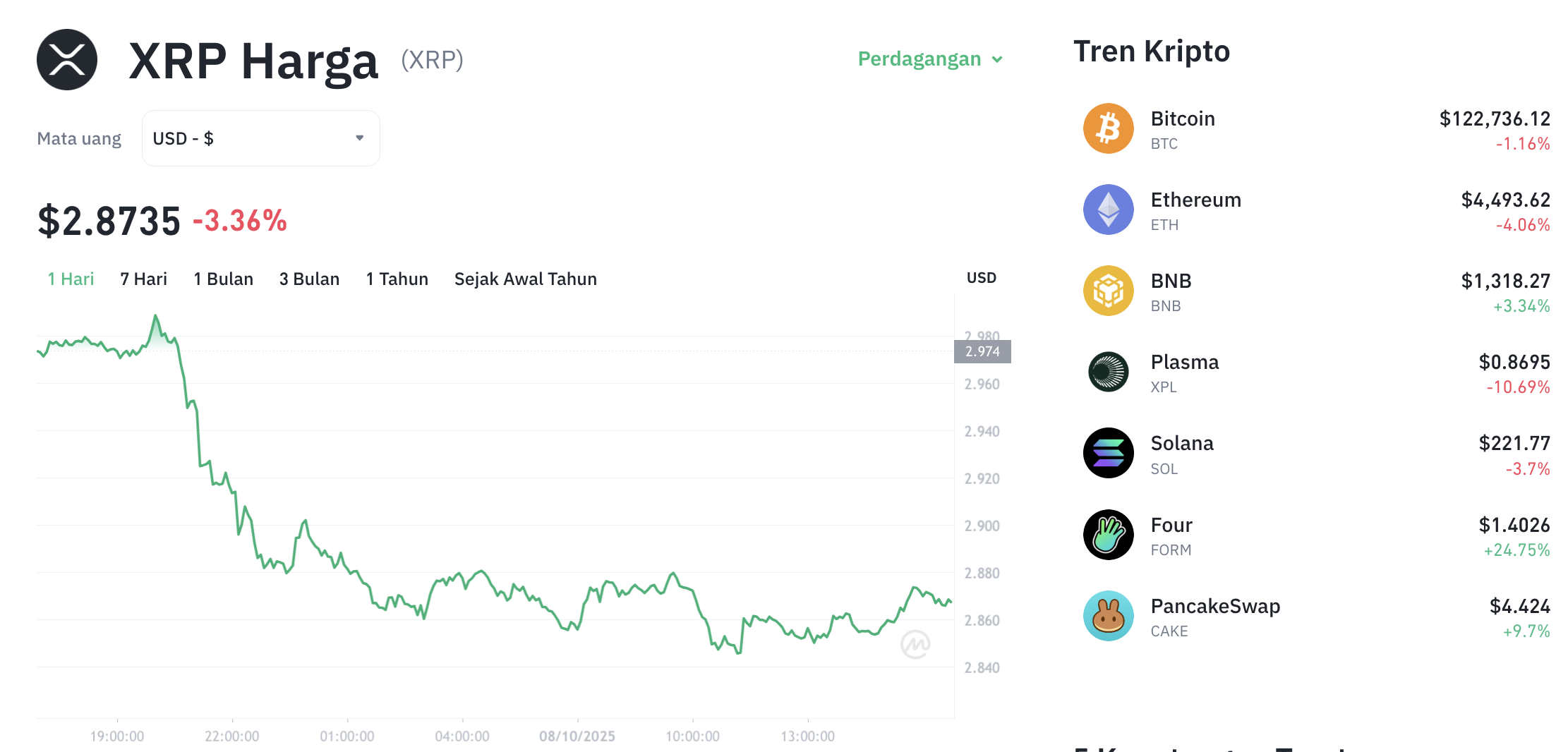 Pergerakan harga XRP (XRP/USDT) pada Rabu, 8 oktober 2025. Sumber: Tokocrypto.