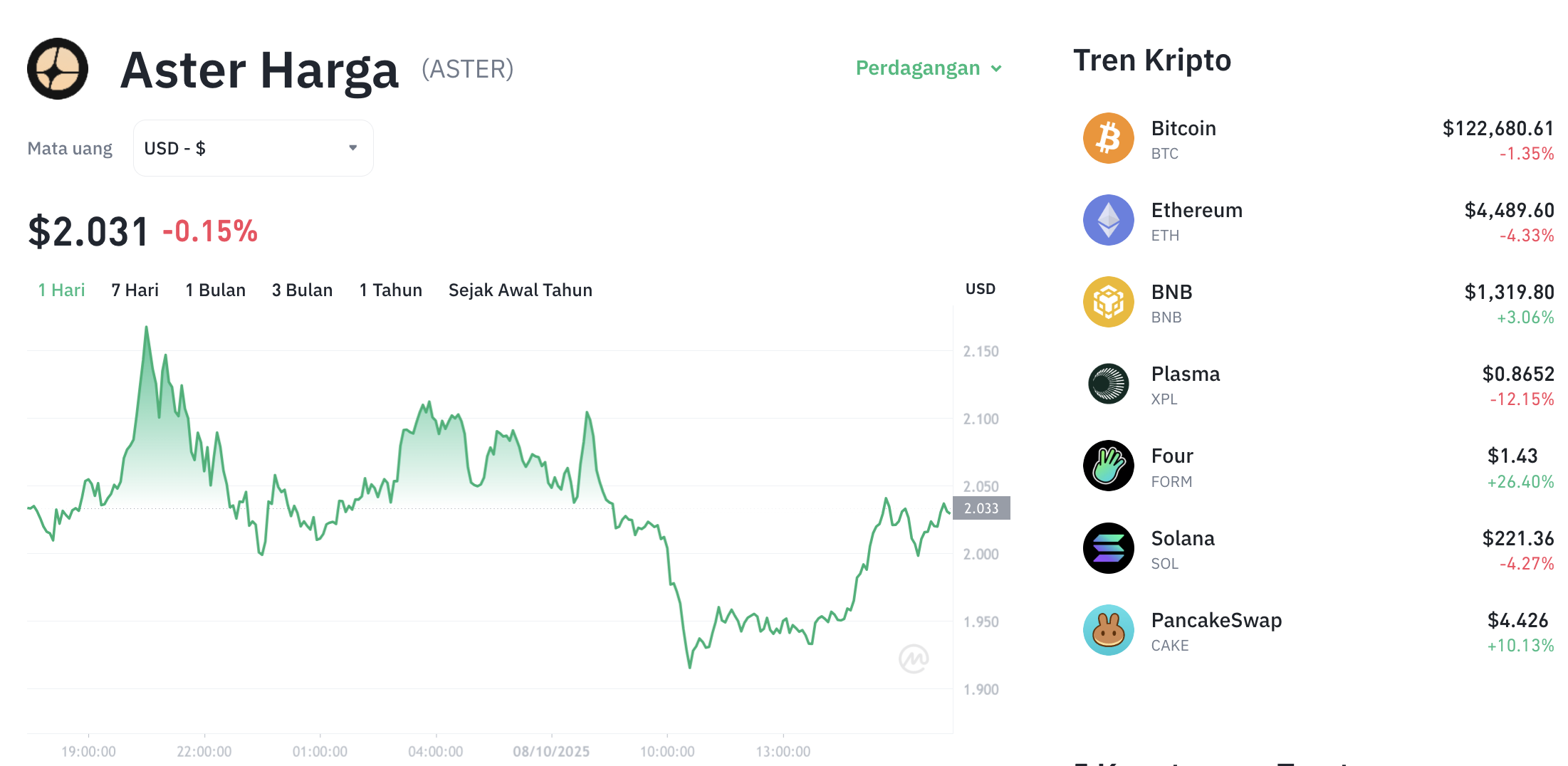 Pergerakan harga Aster (ASTER/USDT) pada Rabu, 8 oktober 2025. Sumber: Tokocrypto.