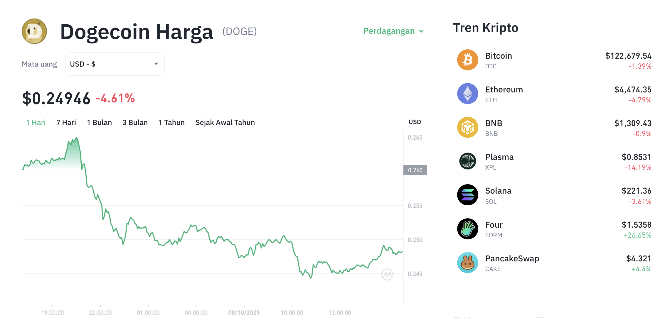 Pergerakan harga Dogecoin (DOGE/USDT) pada Rabu, 8 oktober 2025. Sumber: Tokocrypto.