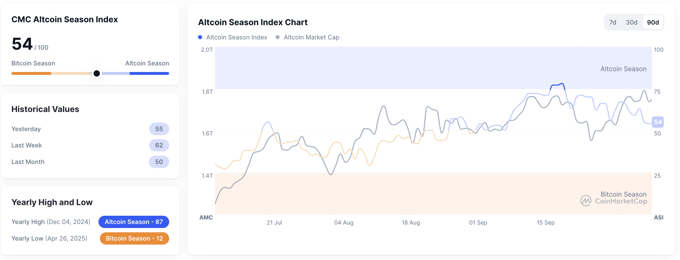 Metrik Altcoin Season Index pada 8 Oktober 2025. Sumber: CoinMarketCap.