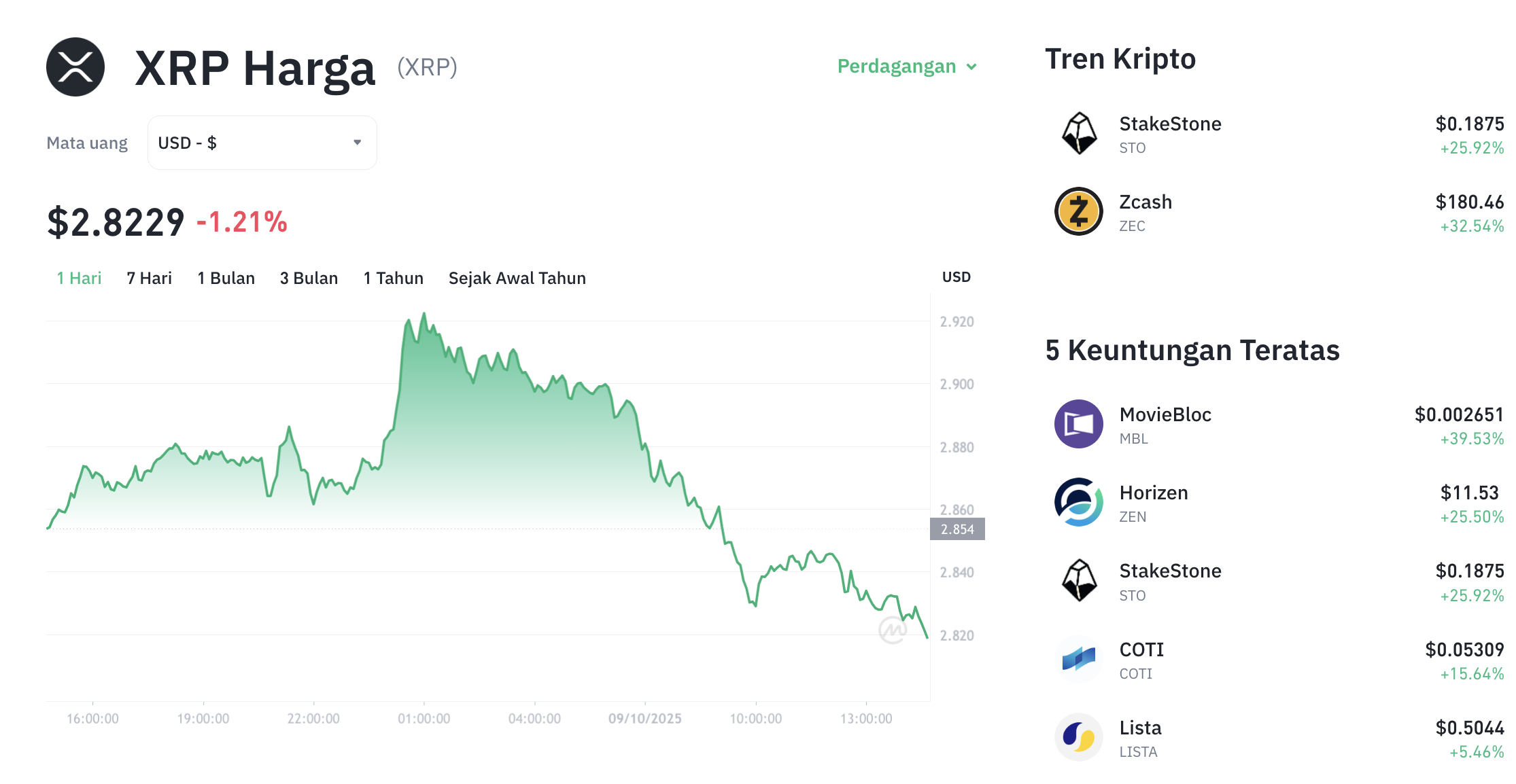 Pergerakan harga XRP (XRP/USDT) pada Kamis, 9 oktober 2025. Sumber: Tokocrypto.