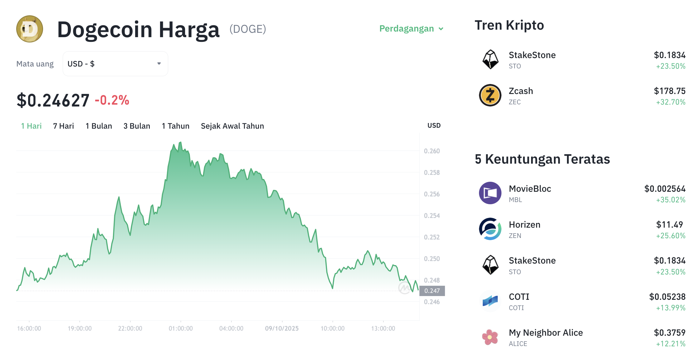 Pergerakan harga Dogecoin (DOGE/USDT) pada Kamis, 9 oktober 2025. Sumber: Tokocrypto.