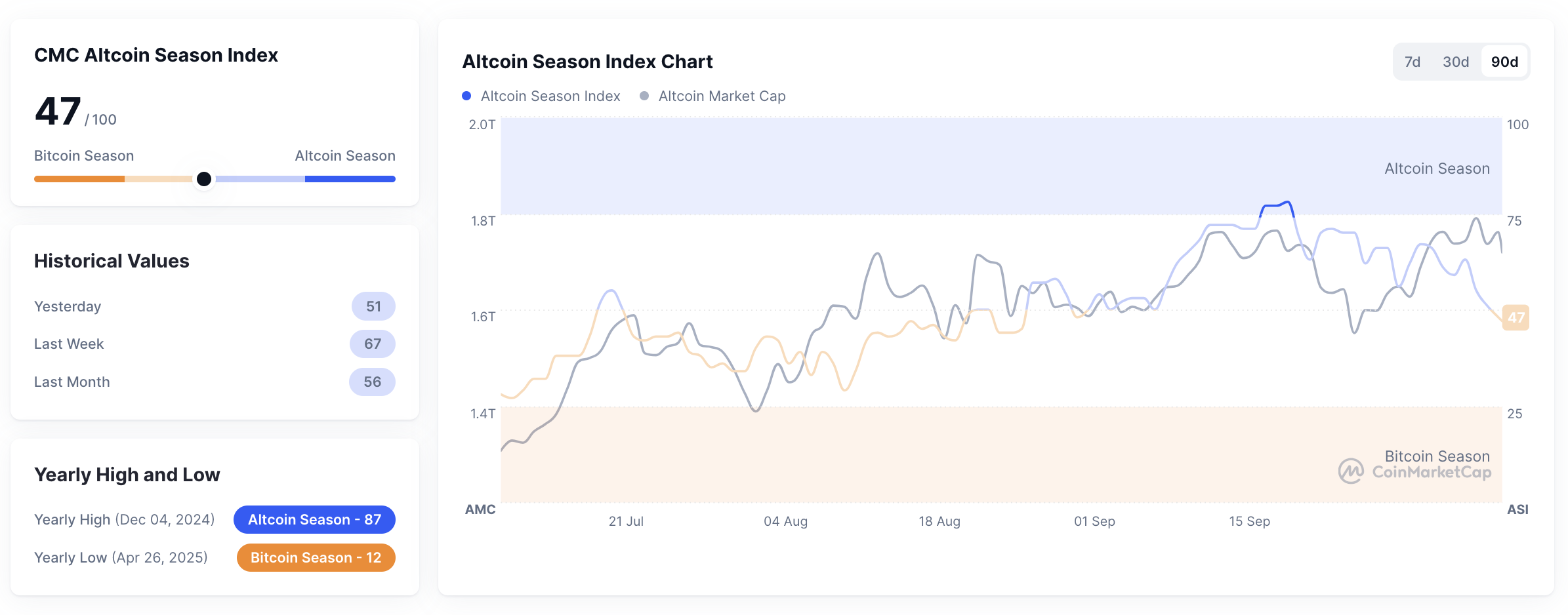 Metrik Altcoin Season Index pada 9 Oktober 2025. Sumber: CoinMarketCap.