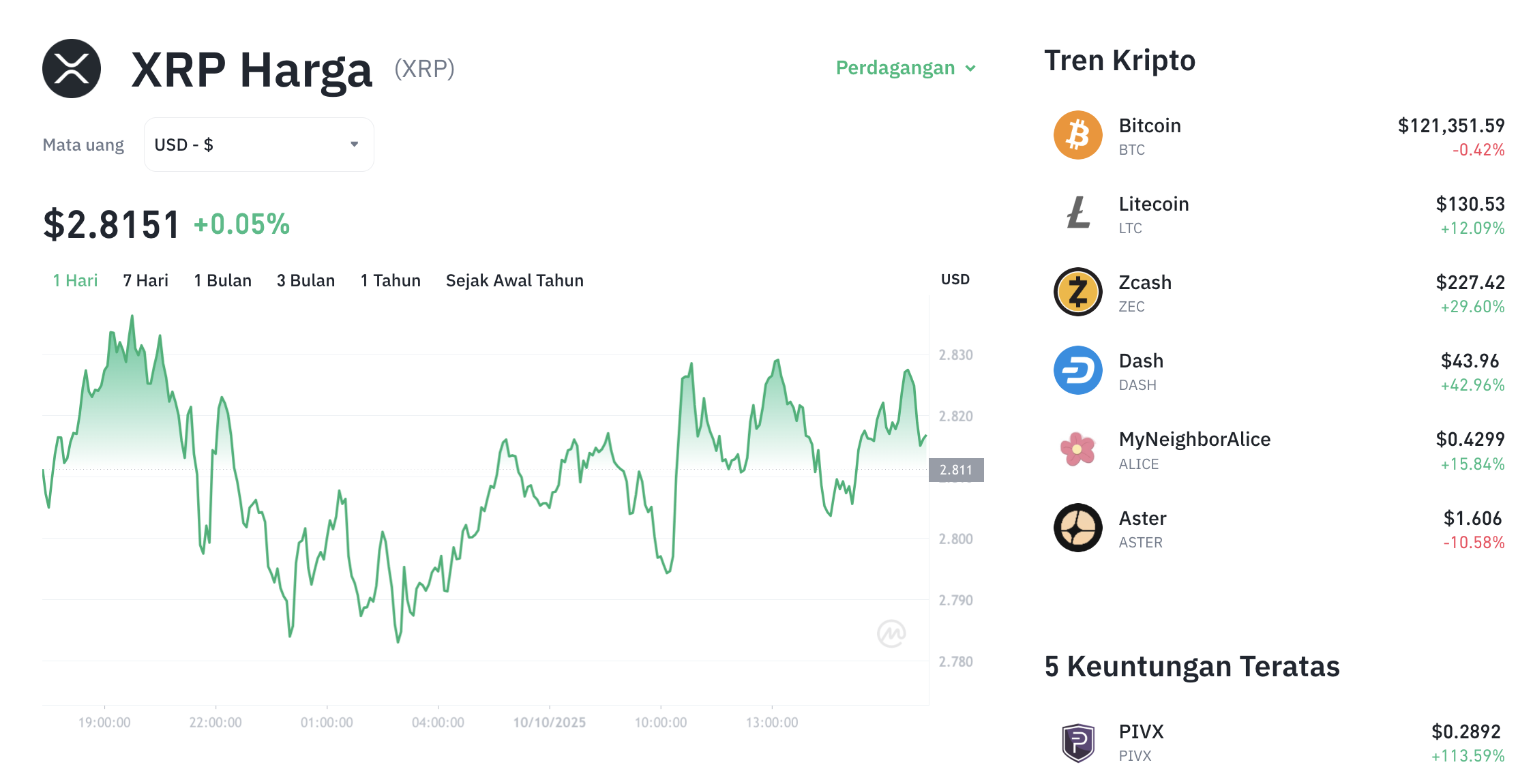 Pergerakan harga XRP (XRP/USDT) pada Jumat, 10 oktober 2025. Sumber: Tokocrypto.