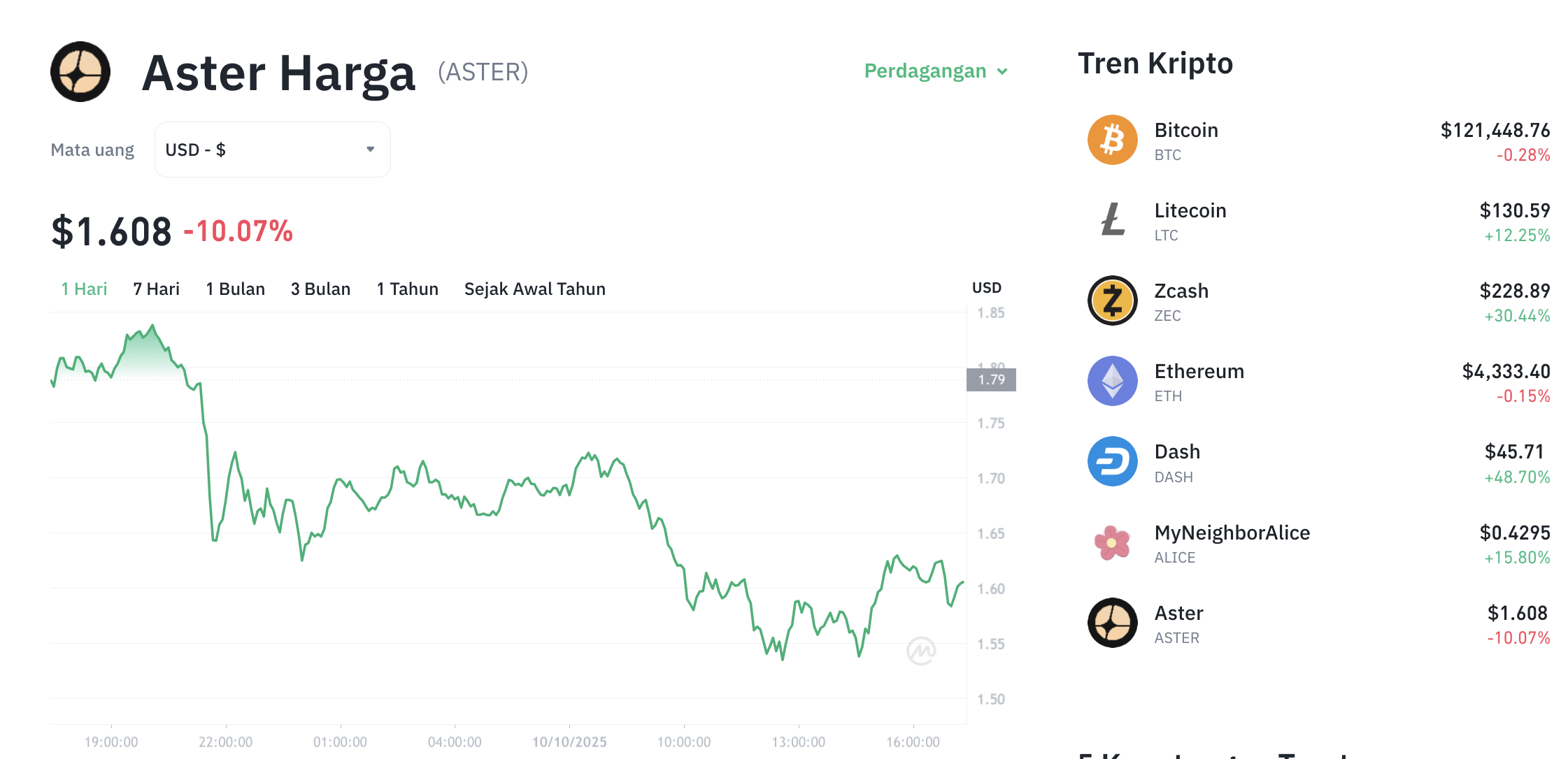 Pergerakan harga Aster (ASTER/USDT) pada Jumat, 10 oktober 2025. Sumber: Tokocrypto.
