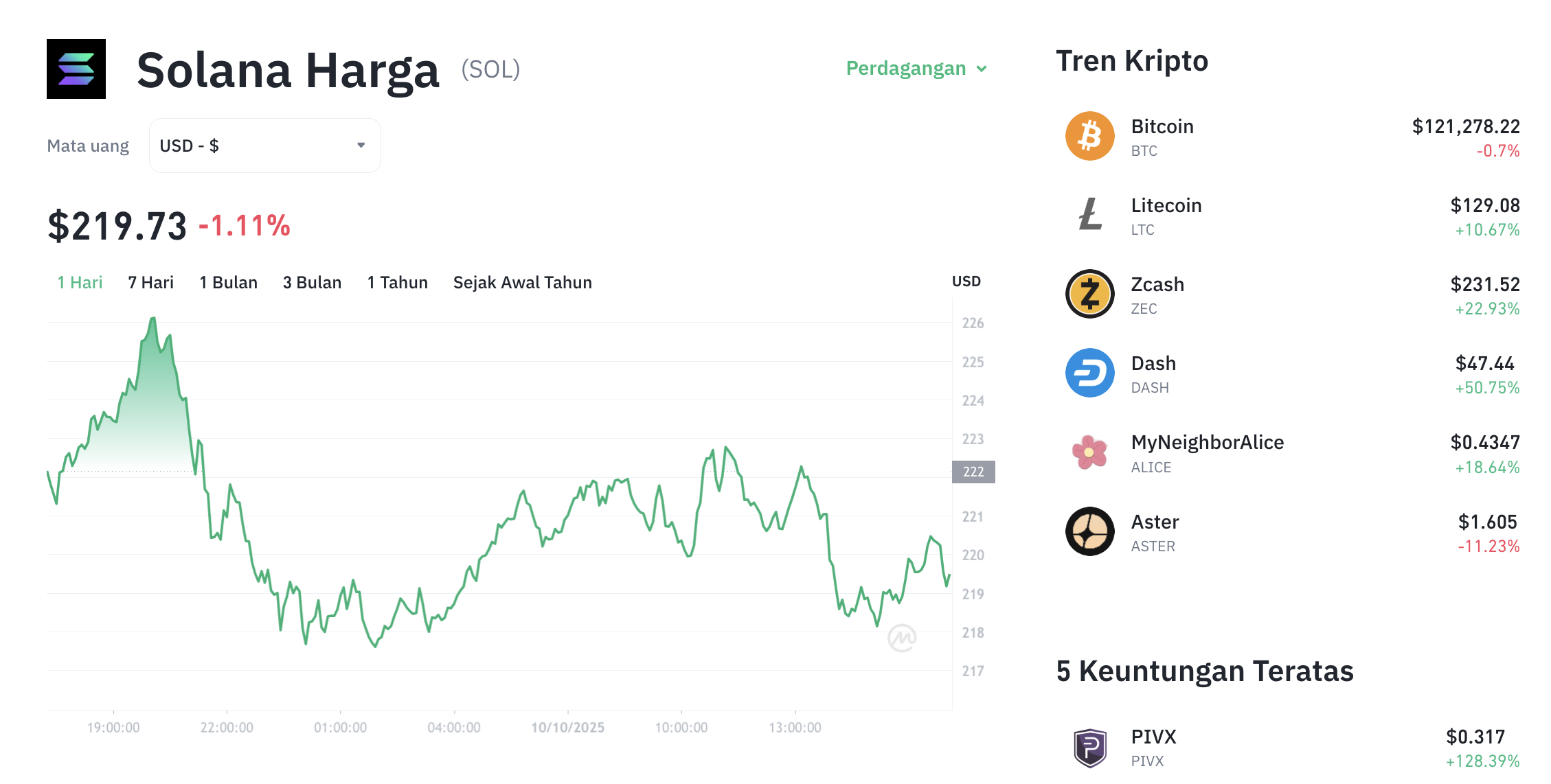 Pergerakan harga Solana (SOL/USDT) pada Jumat, 10 oktober 2025. Sumber: Tokocrypto.