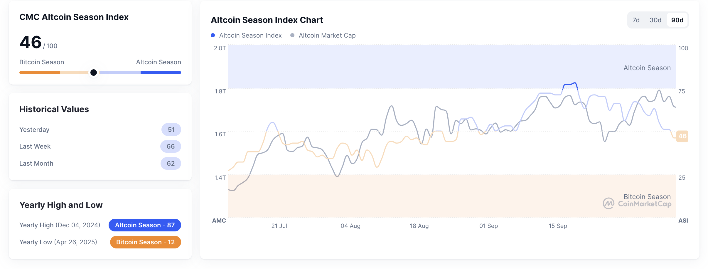 Metrik Altcoin Season Index pada 10 Oktober 2025. Sumber: CoinMarketCap.