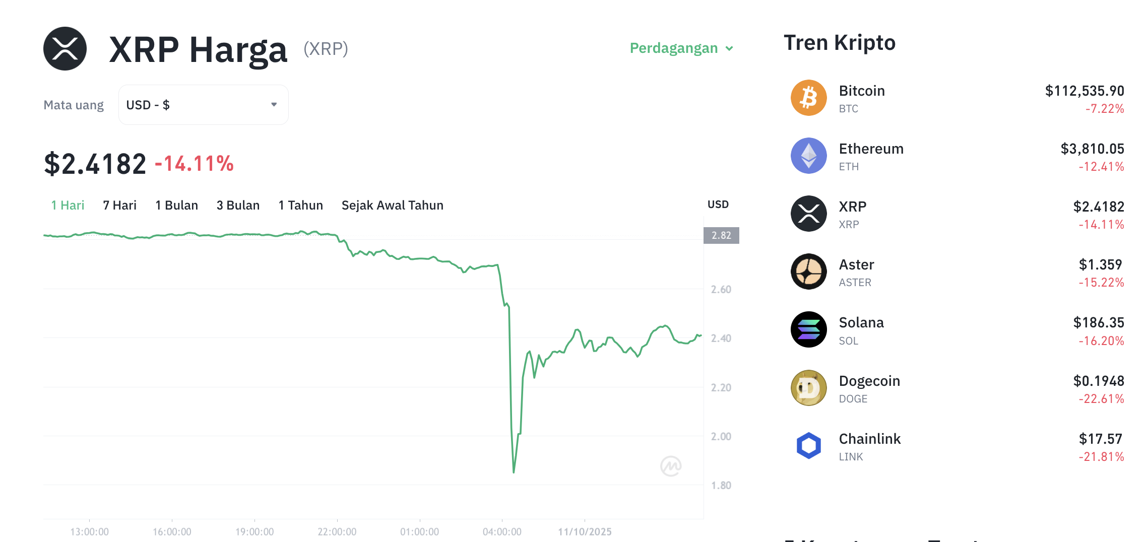 Pergerakan harga XRP (XRP/USDT) pada Sabtu, 11 oktober 2025. Sumber: Tokocrypto.