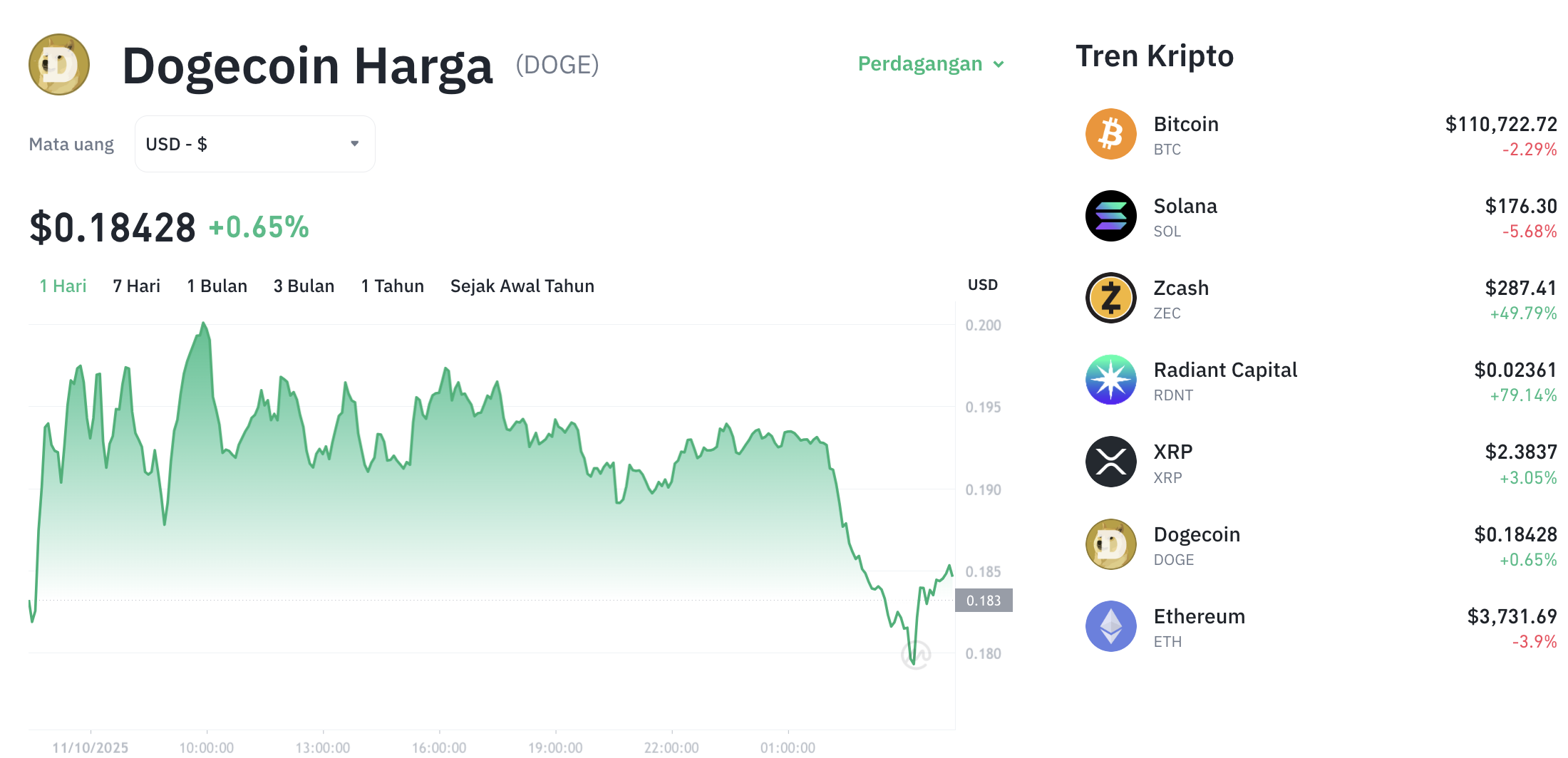 Pergerakan harga Solana (DOGE/USDT) pada Sabtu, 11 oktober 2025. Sumber: Tokocrypto.