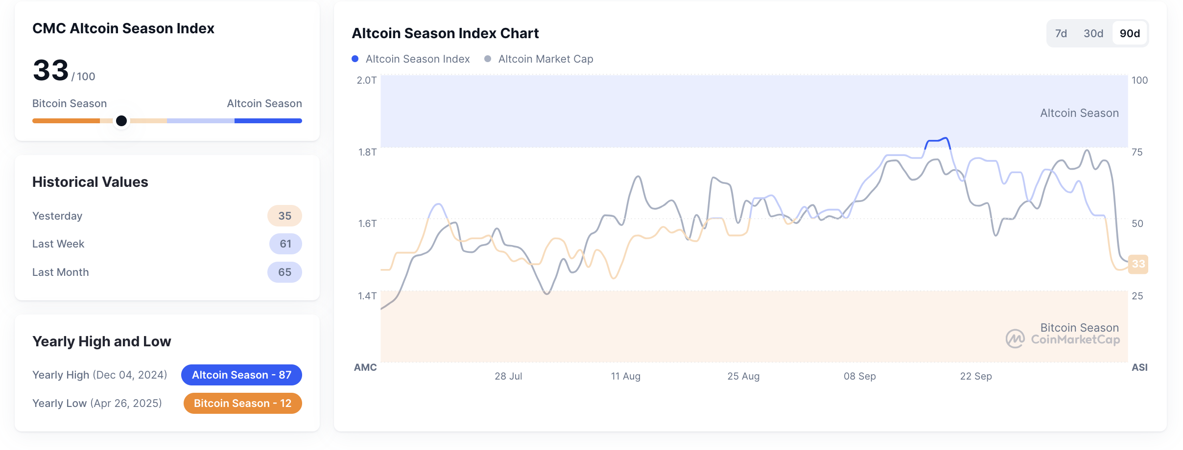 Crypto Fear and Greed Index pada tanggal 11 Oktober 2025. Sumber: CoinMarketCap.