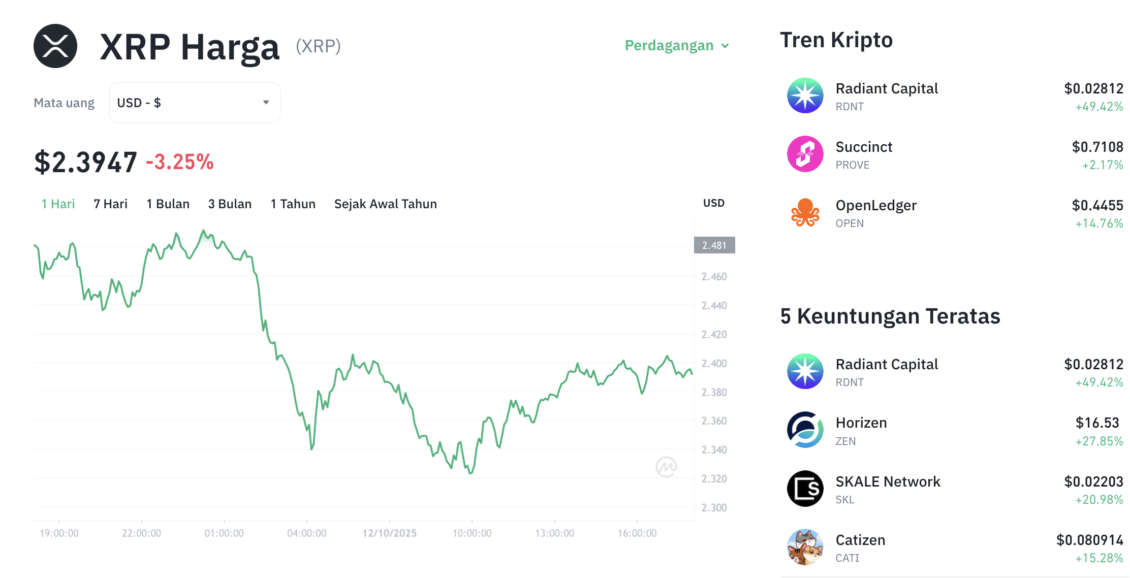 Pergerakan harga XRP (XRP/USDT) pada Minggu, 12 oktober 2025. Sumber: Tokocrypto.