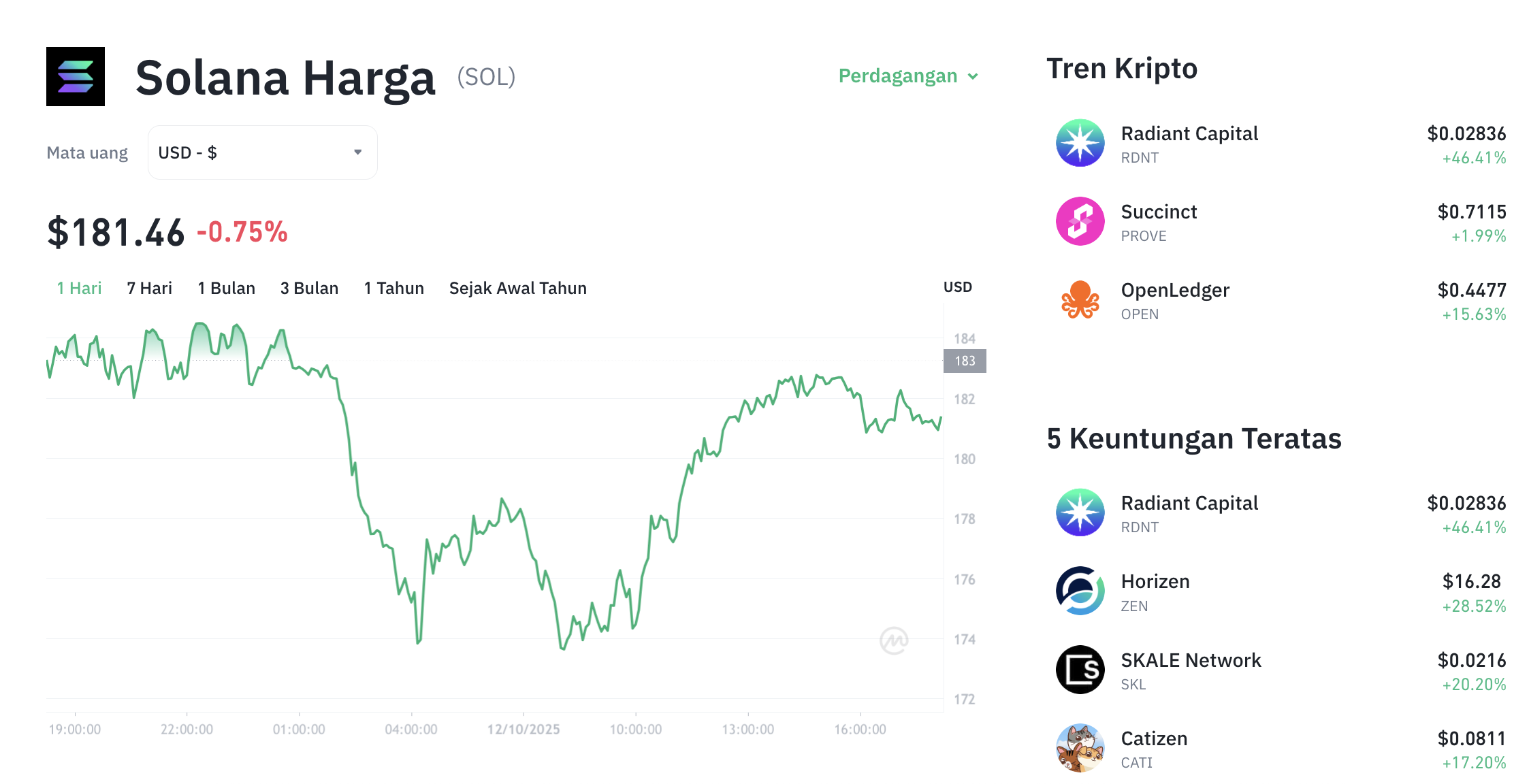 Pergerakan harga Solana (SOL/USDT) pada Minggu, 12 oktober 2025. Sumber: Tokocrypto.