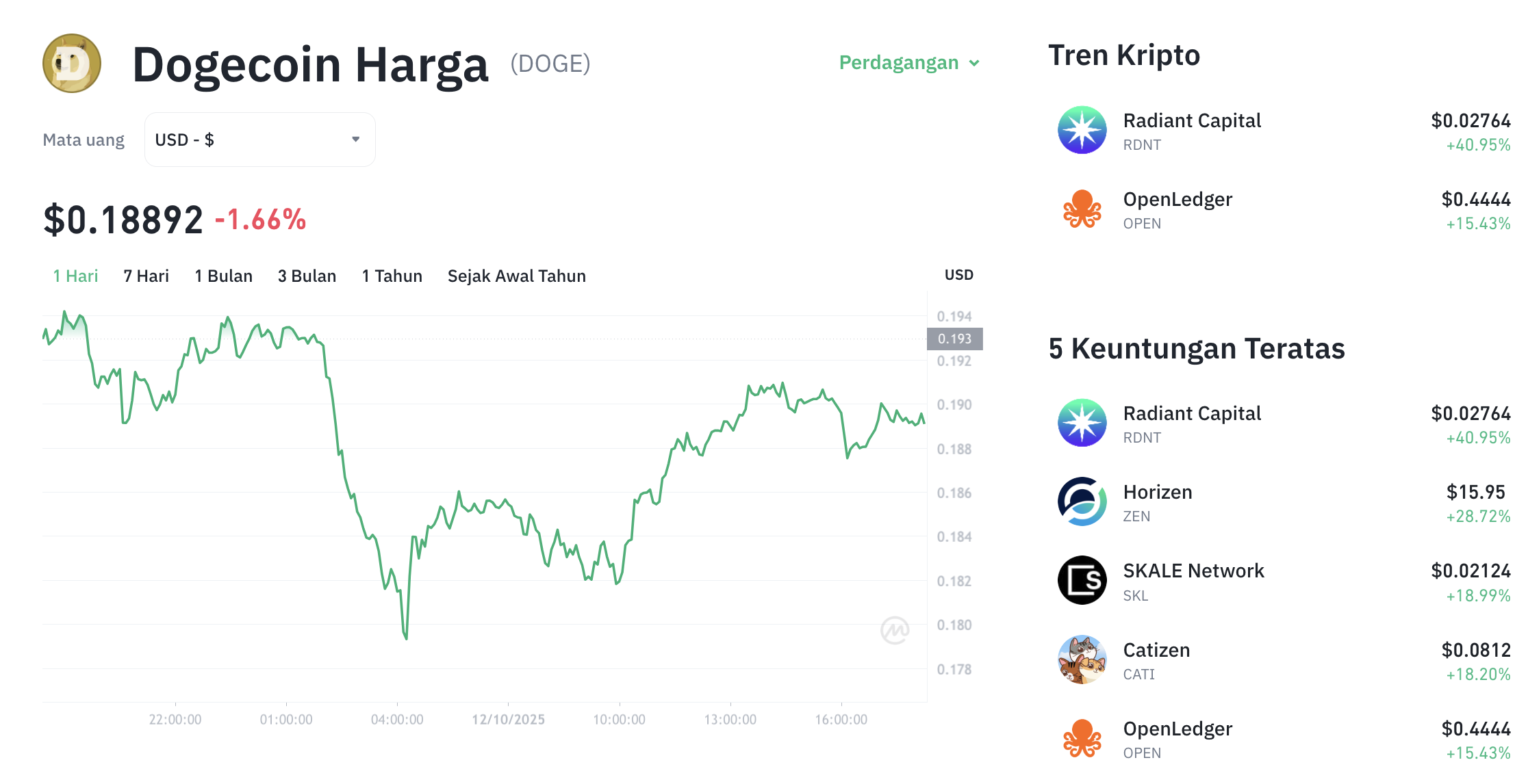 Pergerakan harga Dogecoin (DOGE/USDT) pada Minggu, 12 oktober 2025. Sumber: Tokocrypto.