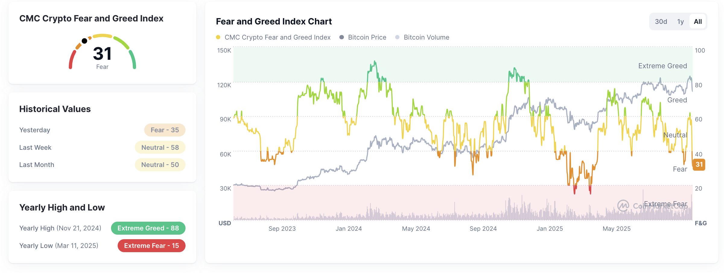 Crypto Fear and Greed Index pada tanggal 12 Oktober 2025. Sumber: CoinMarketCap.