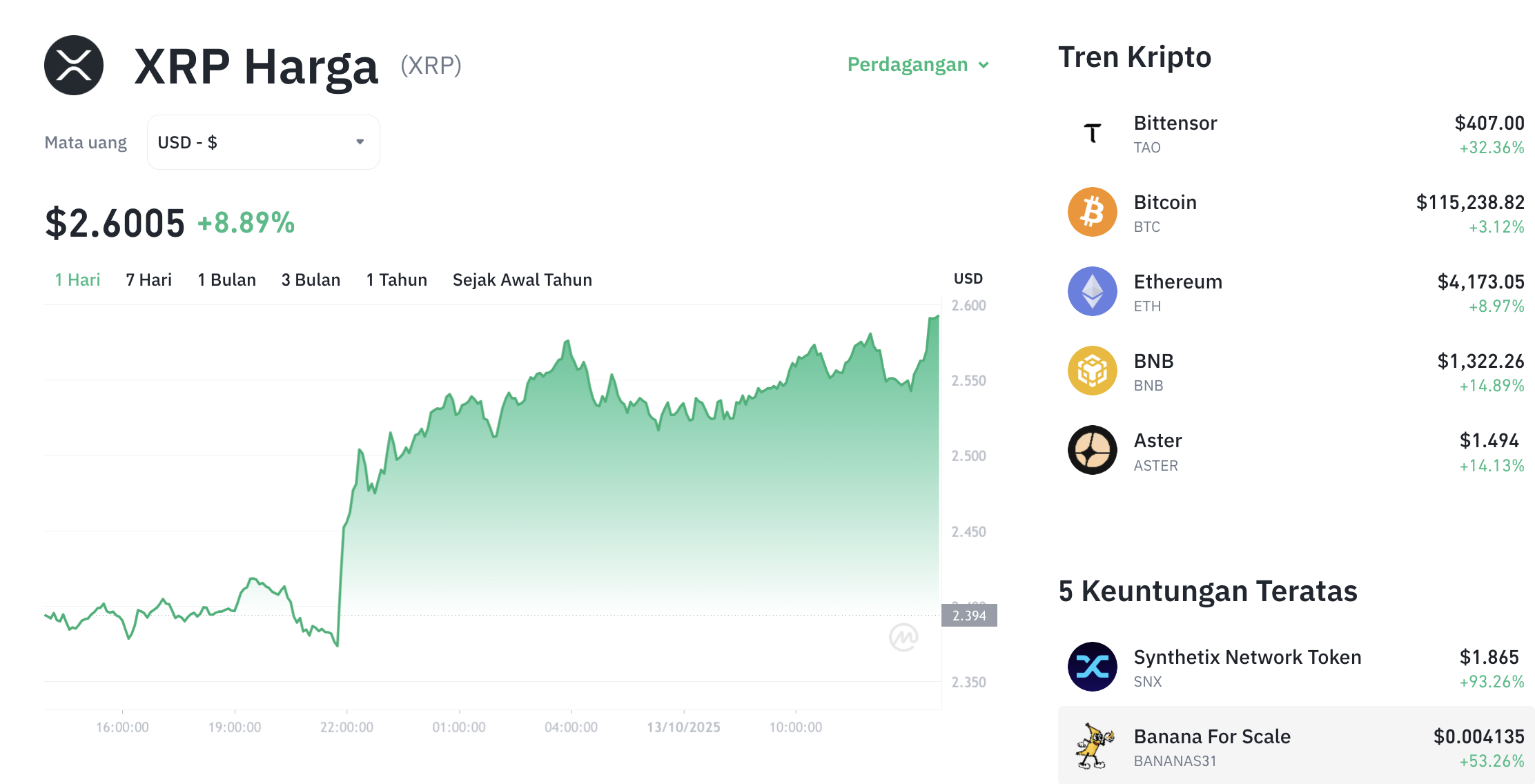 Pergerakan harga XRP (XRP/USDT) pada Senin, 13 oktober 2025. Sumber: Tokocrypto.