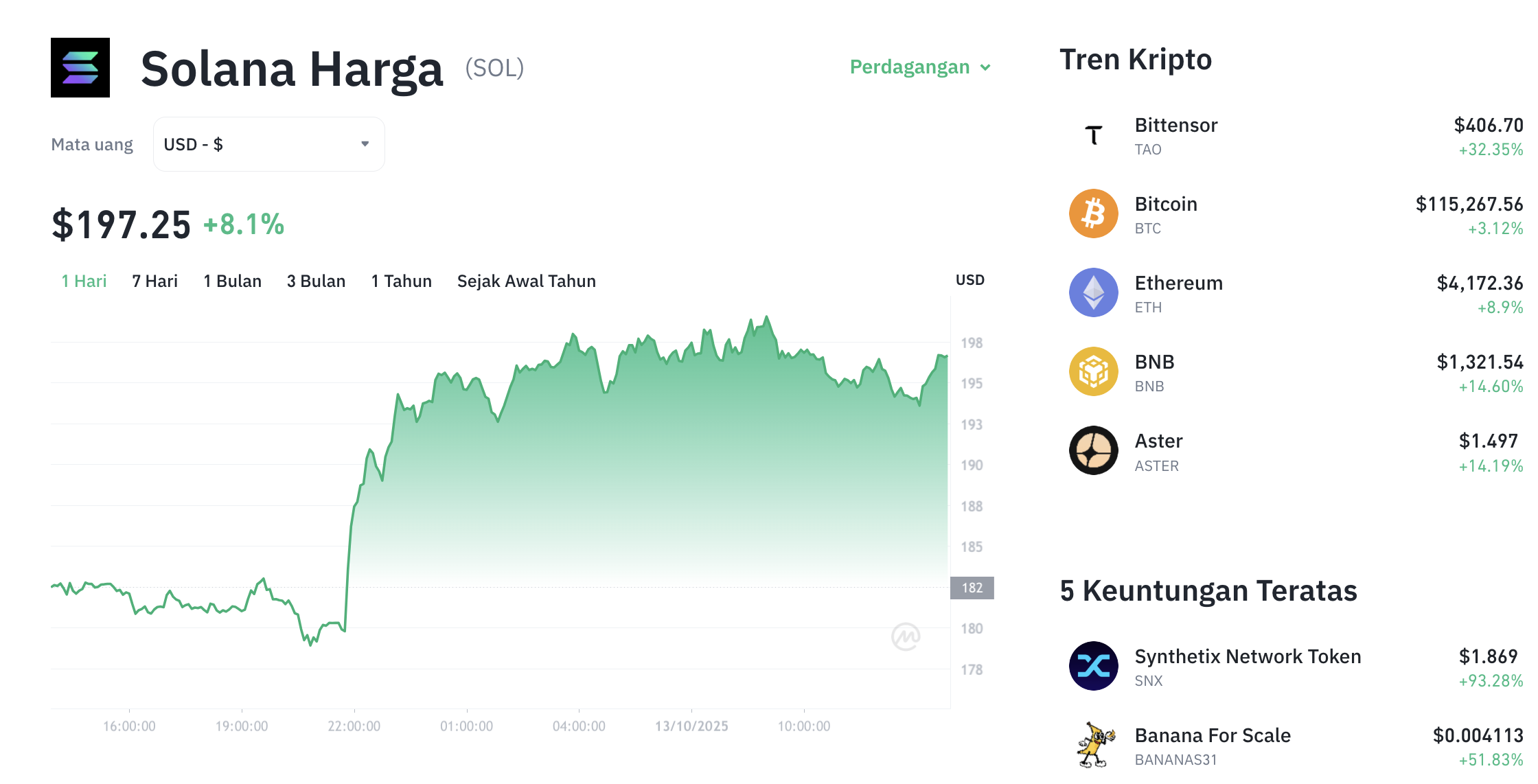 Pergerakan harga Solana (SOL/USDT) pada Senin, 13 oktober 2025. Sumber: Tokocrypto.