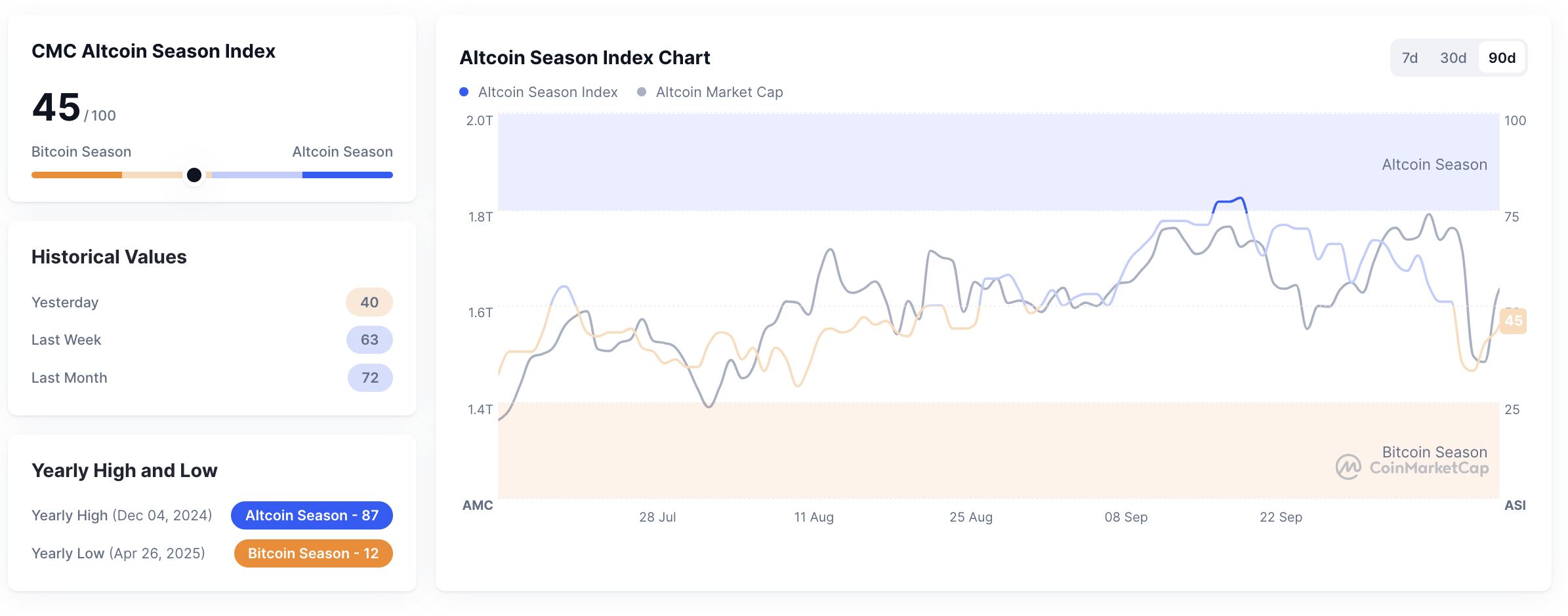 Metrik Altcoin Season Index pada 13 Oktober 2025. Sumber: CoinMarketCap.