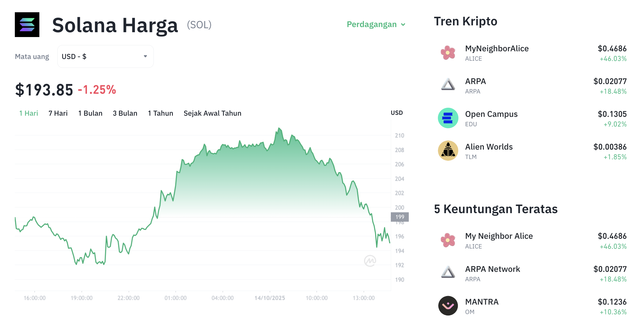 Pergerakan harga Solana (SOL/USDT) pada Selasa, 14 oktober 2025. Sumber: Tokocrypto.