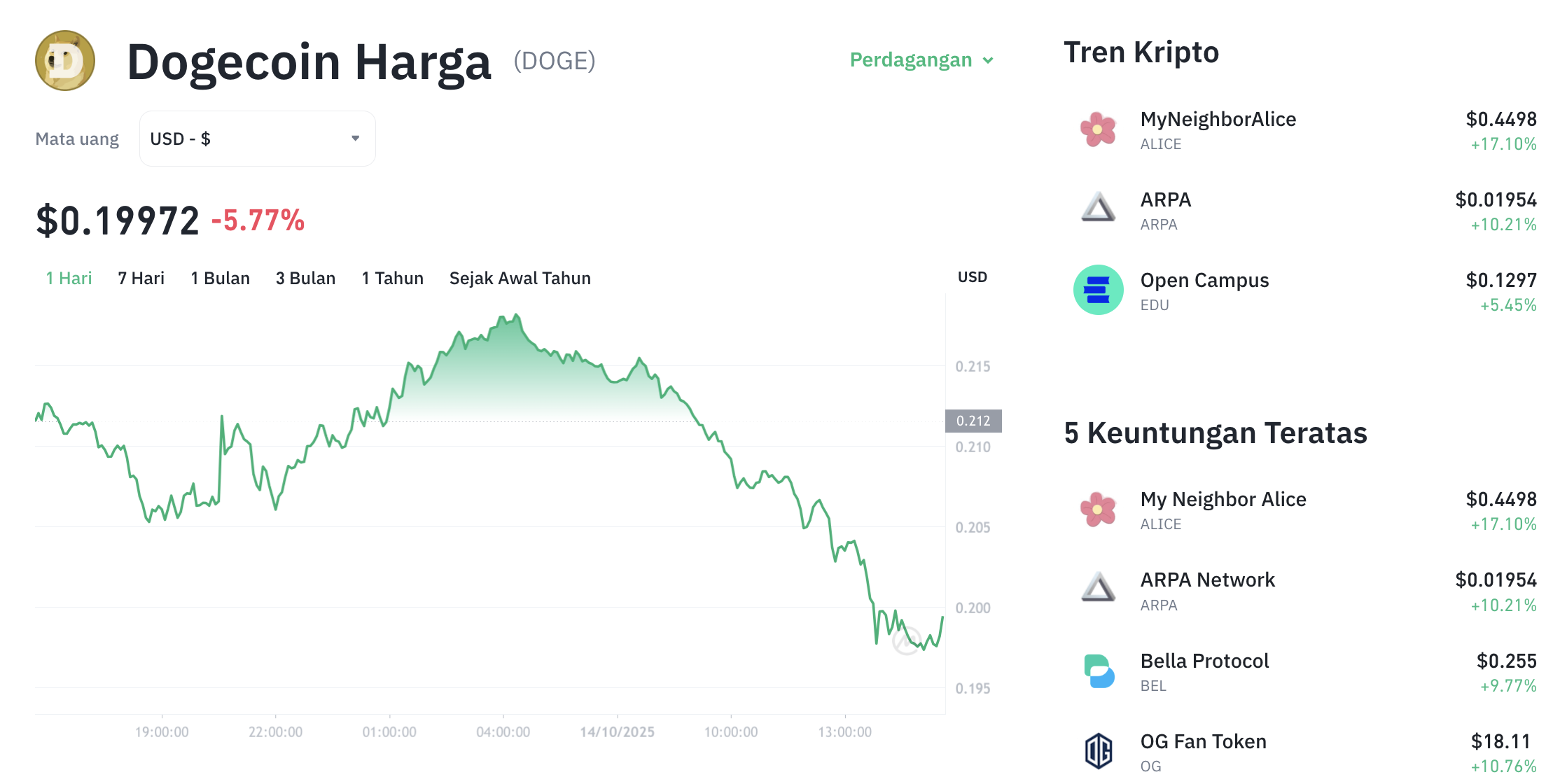 Pergerakan harga Dogecoin (DOGE/USDT) pada Selasa, 14 oktober 2025. Sumber: Tokocrypto.