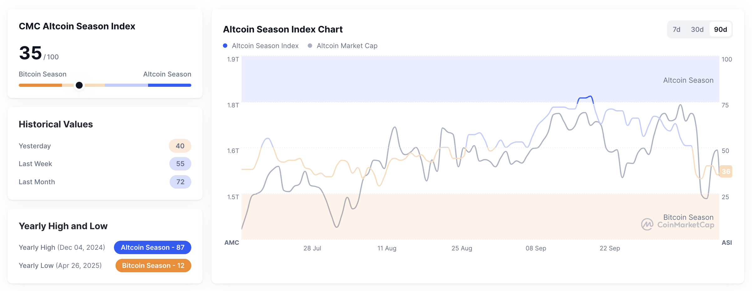 Metrik Altcoin Season Index pada 14 Oktober 2025. Sumber: CoinMarketCap.