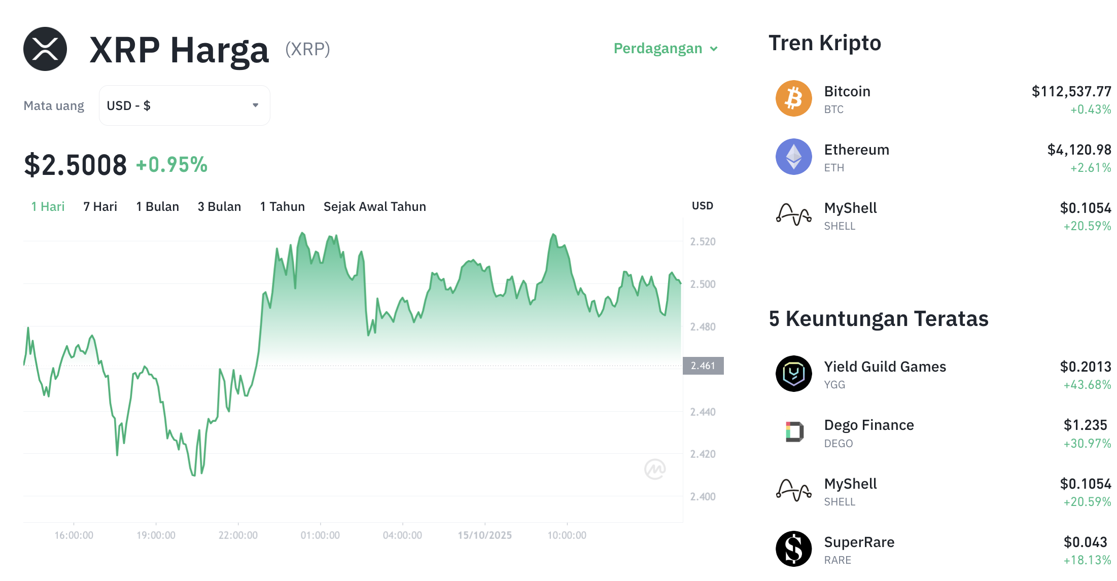 Pergerakan harga XRP (XRP/USDT) pada Rabu, 15 oktober 2025. Sumber: Tokocrypto.