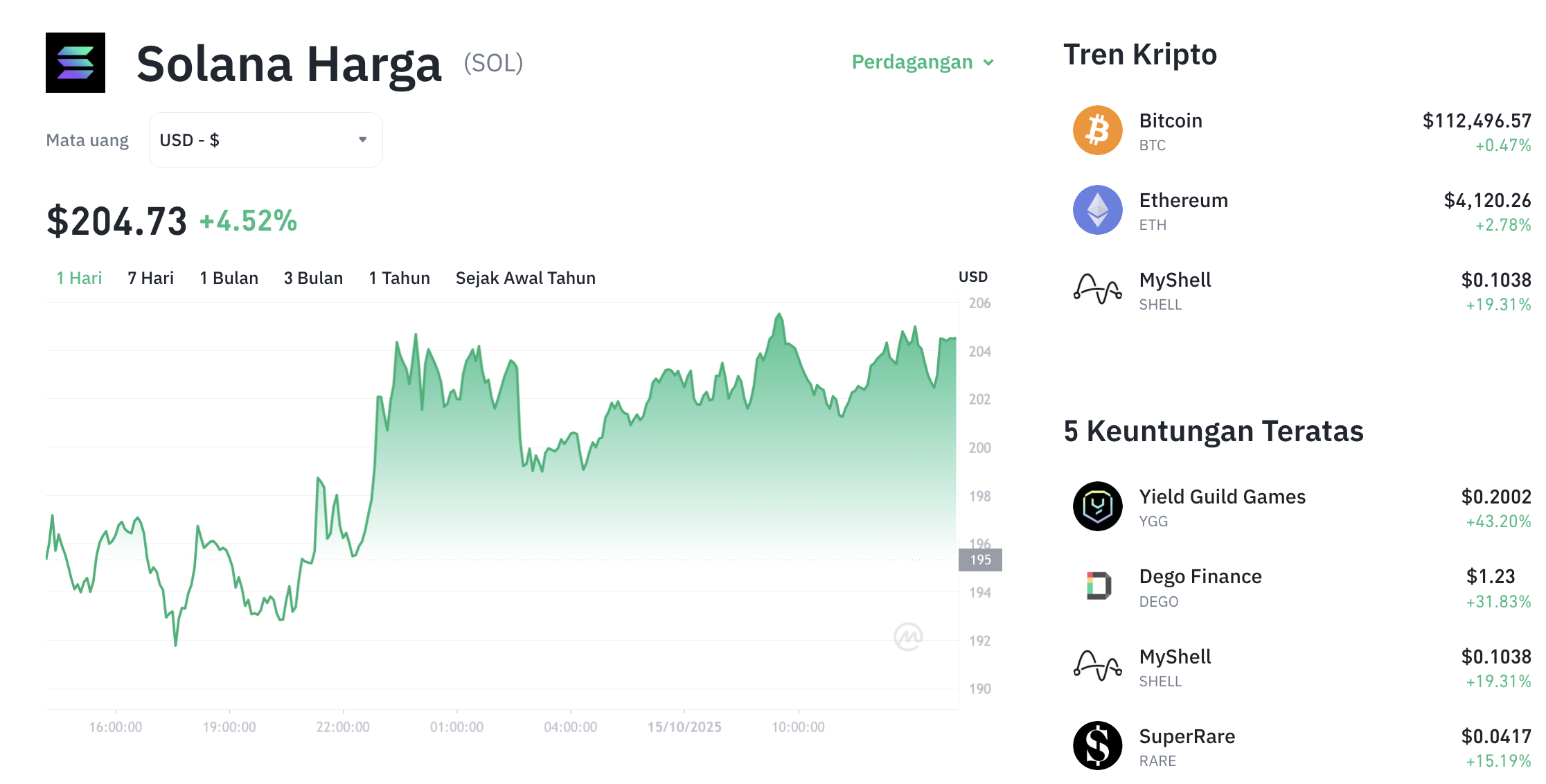 Pergerakan harga Solana (SOL/USDT) pada Rabu, 15 oktober 2025. Sumber: Tokocrypto.