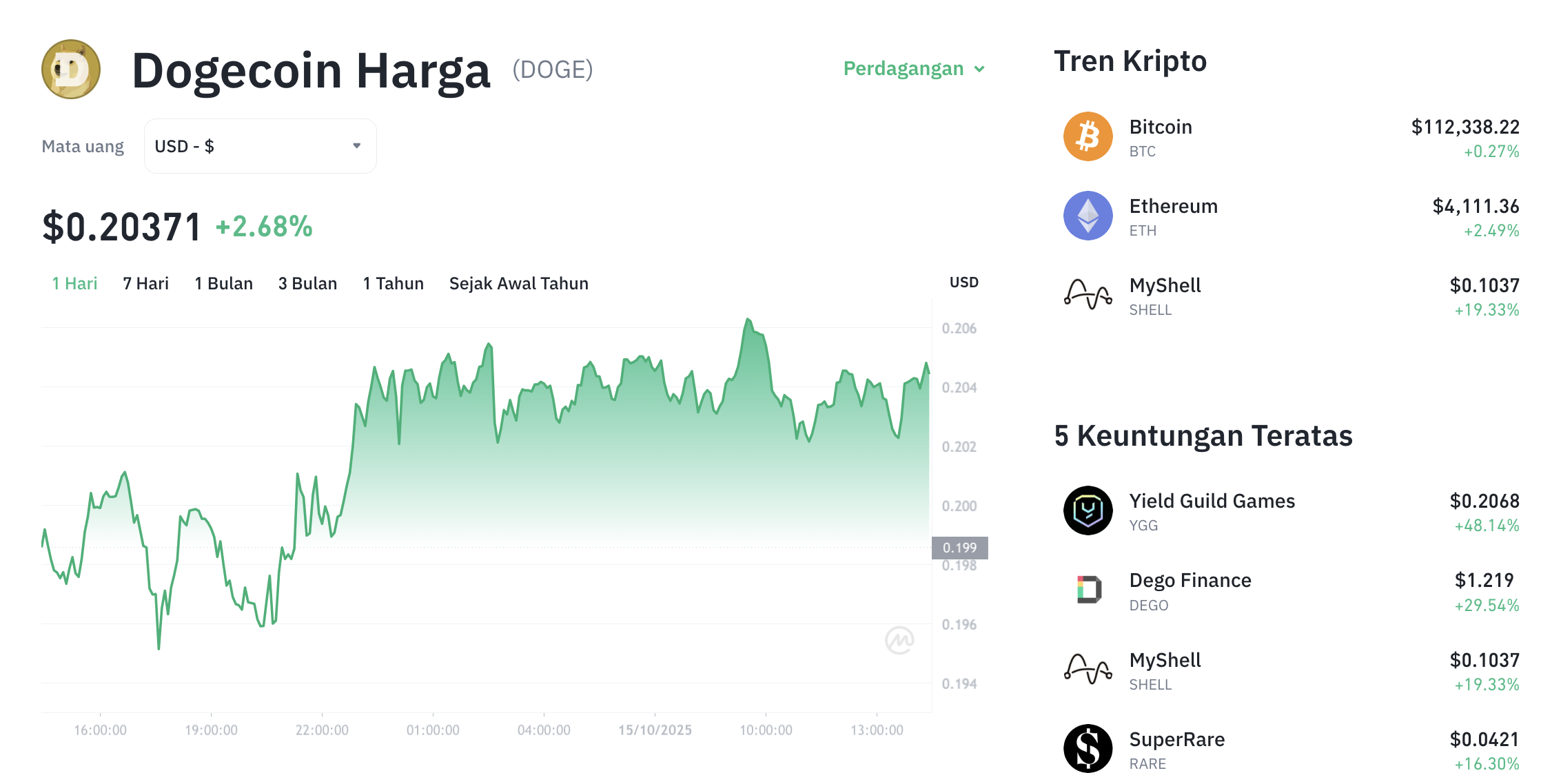 Pergerakan harga Dogecoin (DOGE/USDT) pada Rabu, 15 oktober 2025. Sumber: Tokocrypto.