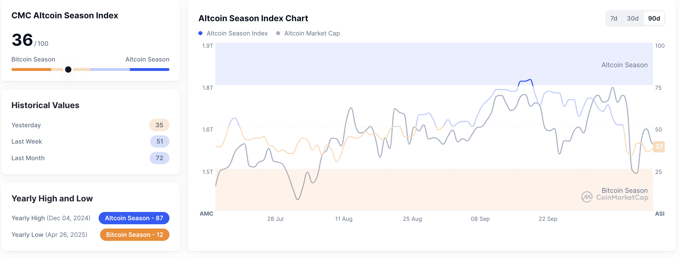 Metrik Altcoin Season Index pada 15 Oktober 2025. Sumber: CoinMarketCap.
