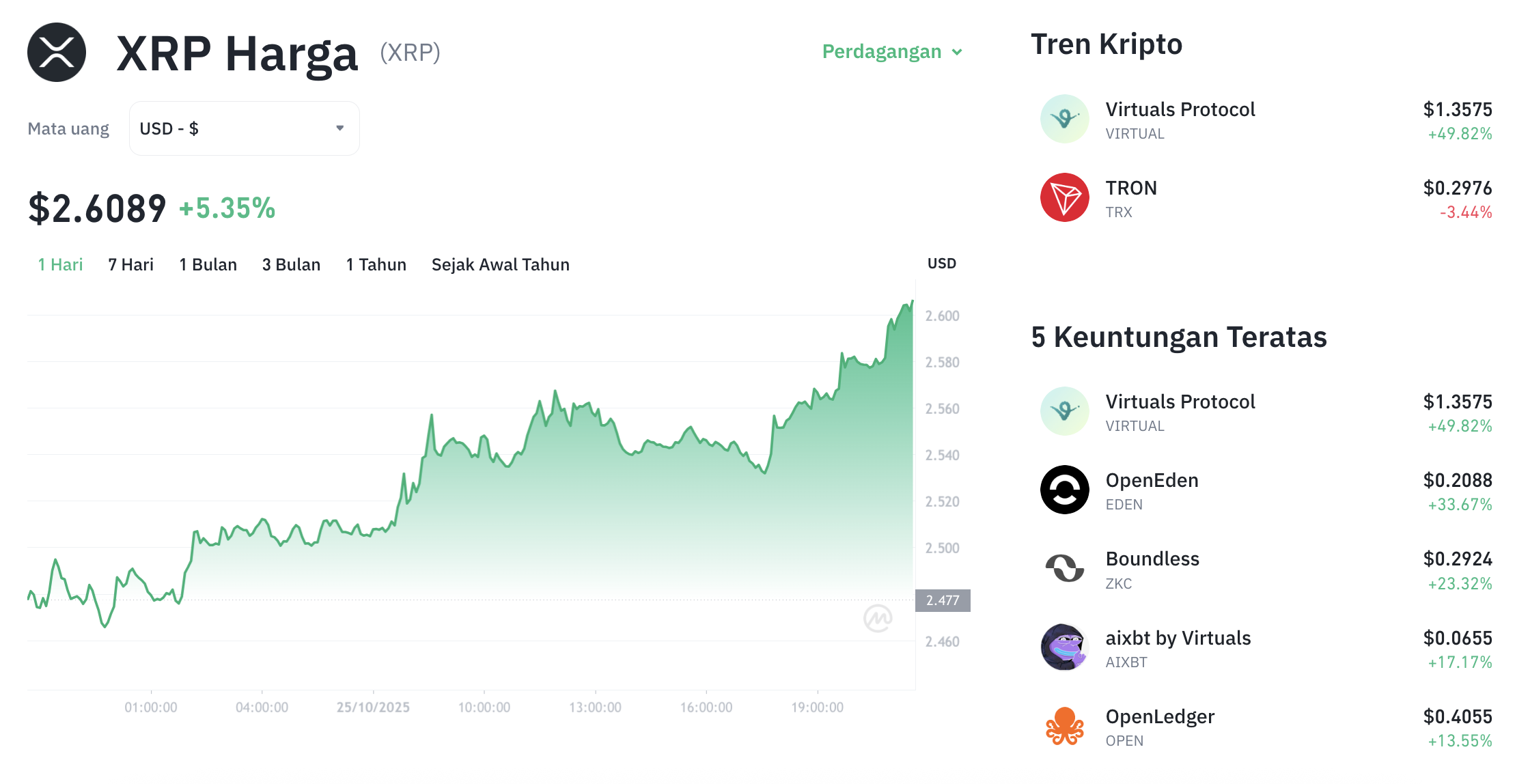 Pergerakan harga Solana (XRP/USDT) pada Sabtu, 25 oktober 2025. Sumber: Tokocrypto.