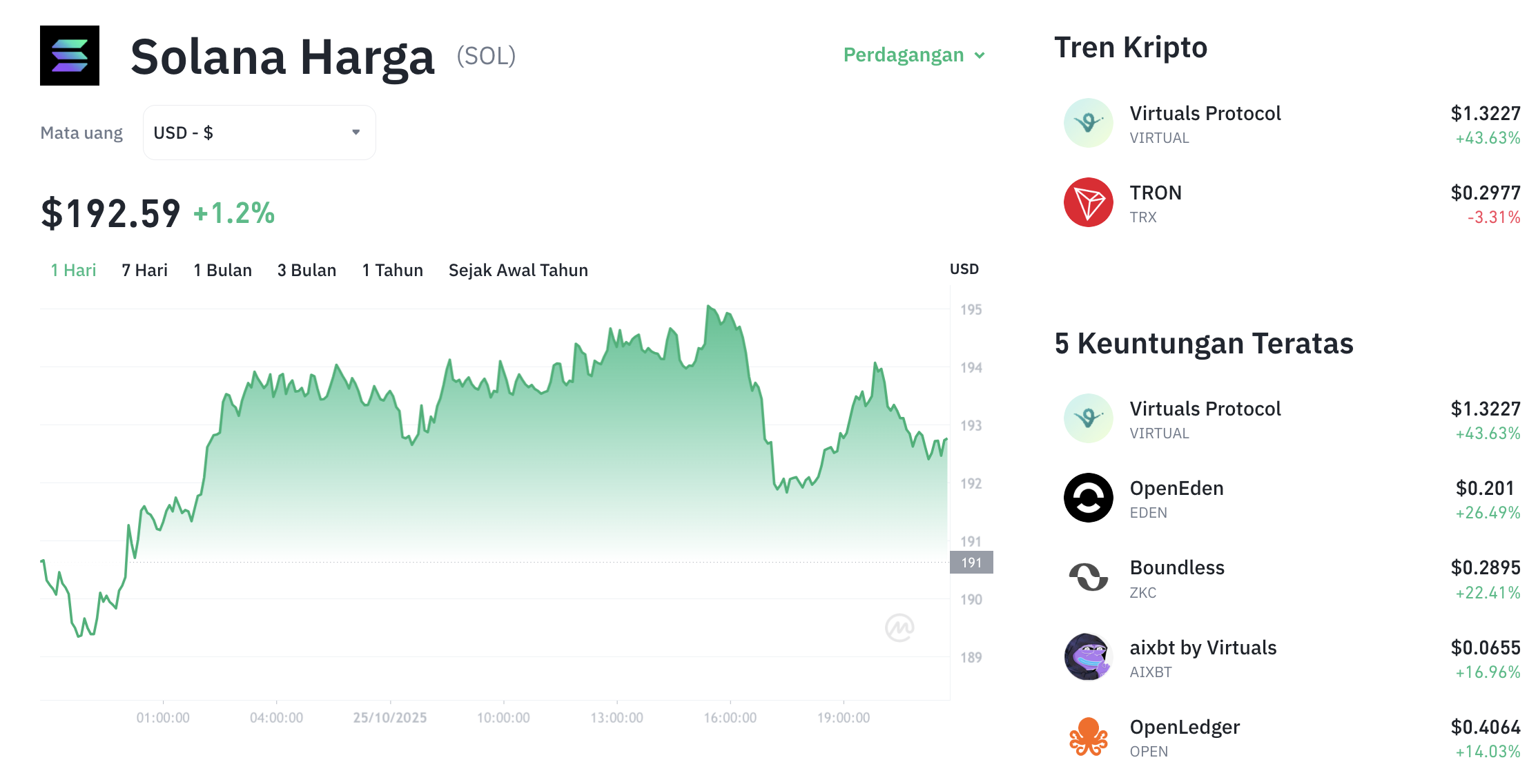 Pergerakan harga Solana (SOL/USDT) pada Sabtu, 25 oktober 2025. Sumber: Tokocrypto.