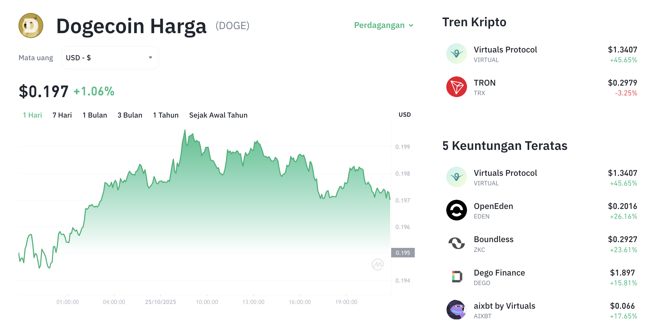 Pergerakan harga Dogecoin (DOGE/USDT) pada Sabtu, 25 oktober 2025. Sumber: Tokocrypto.
