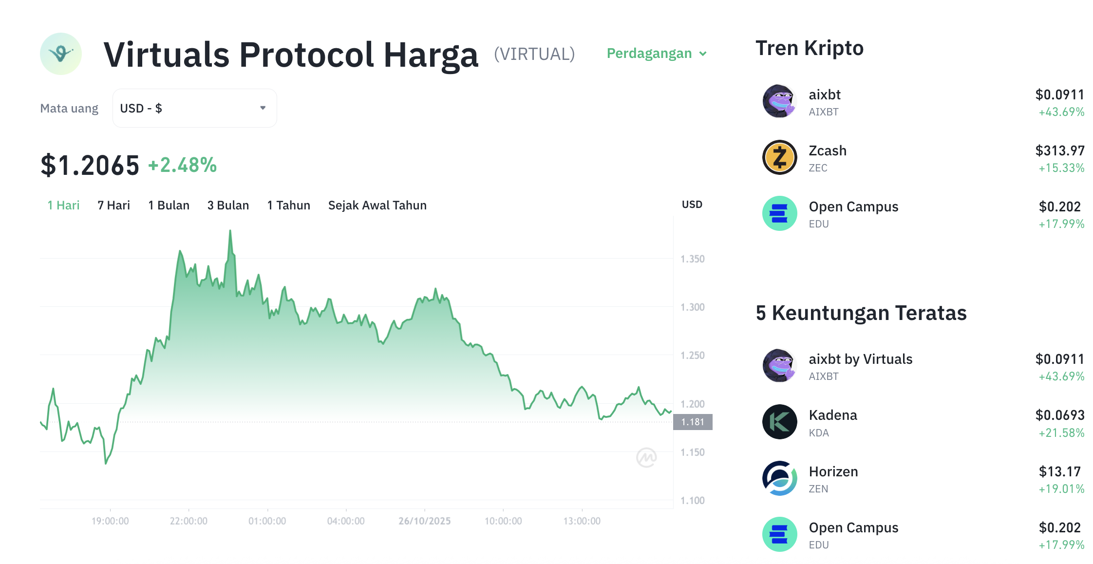 Pergerakan harga Virtual Protocol (VIRTUAL/USDT) pada Minggu, 26 oktober 2025. Sumber: Tokocrypto.