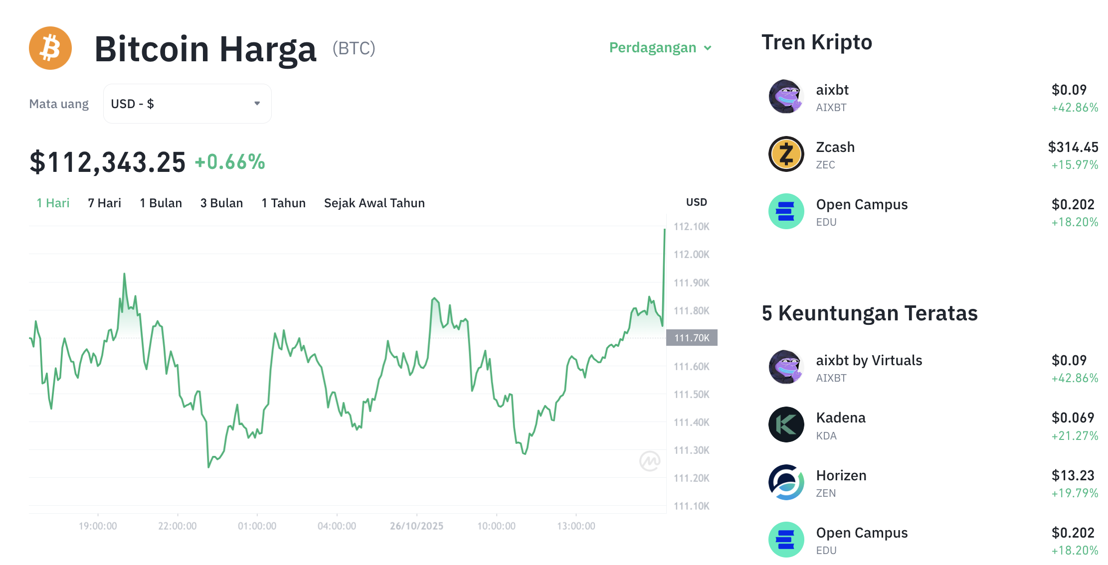 Pergerakan harga Bitcoin (BTC/USDT) pada Minggu, 26 oktober 2025. Sumber: Tokocrypto.