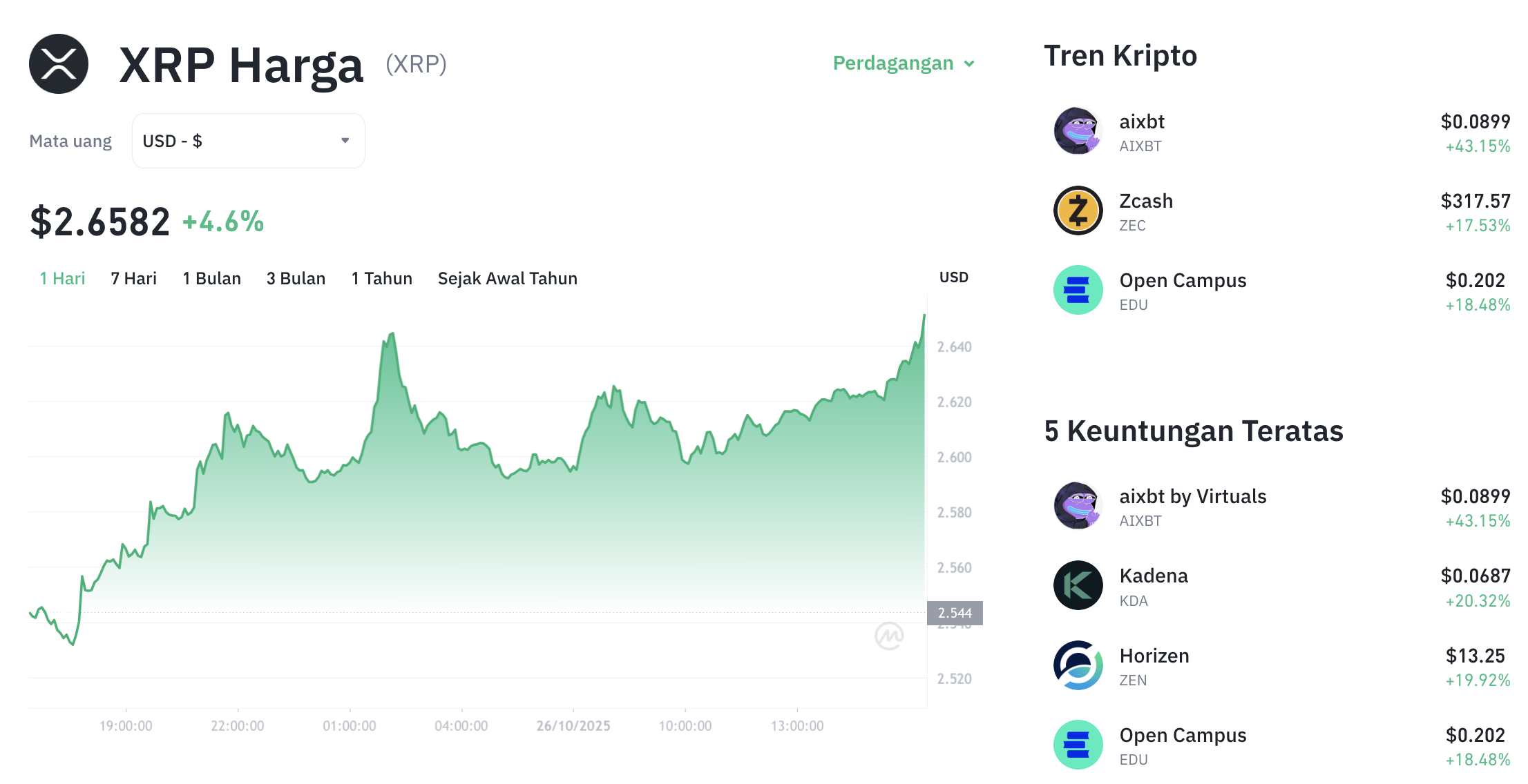 Pergerakan harga XRP (XRP/USDT) pada Minggu, 26 oktober 2025. Sumber: Tokocrypto.