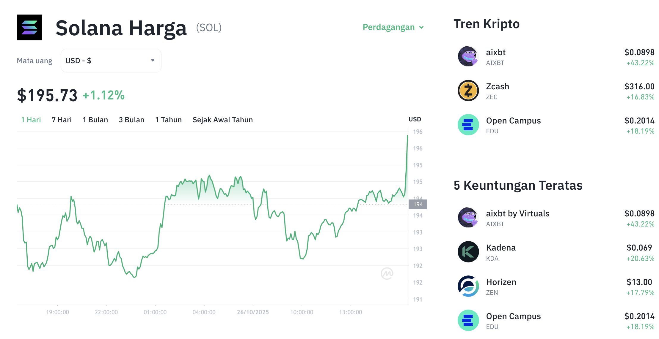 Pergerakan harga Solana (SOL/USDT) pada Minggu, 26 oktober 2025. Sumber: Tokocrypto.