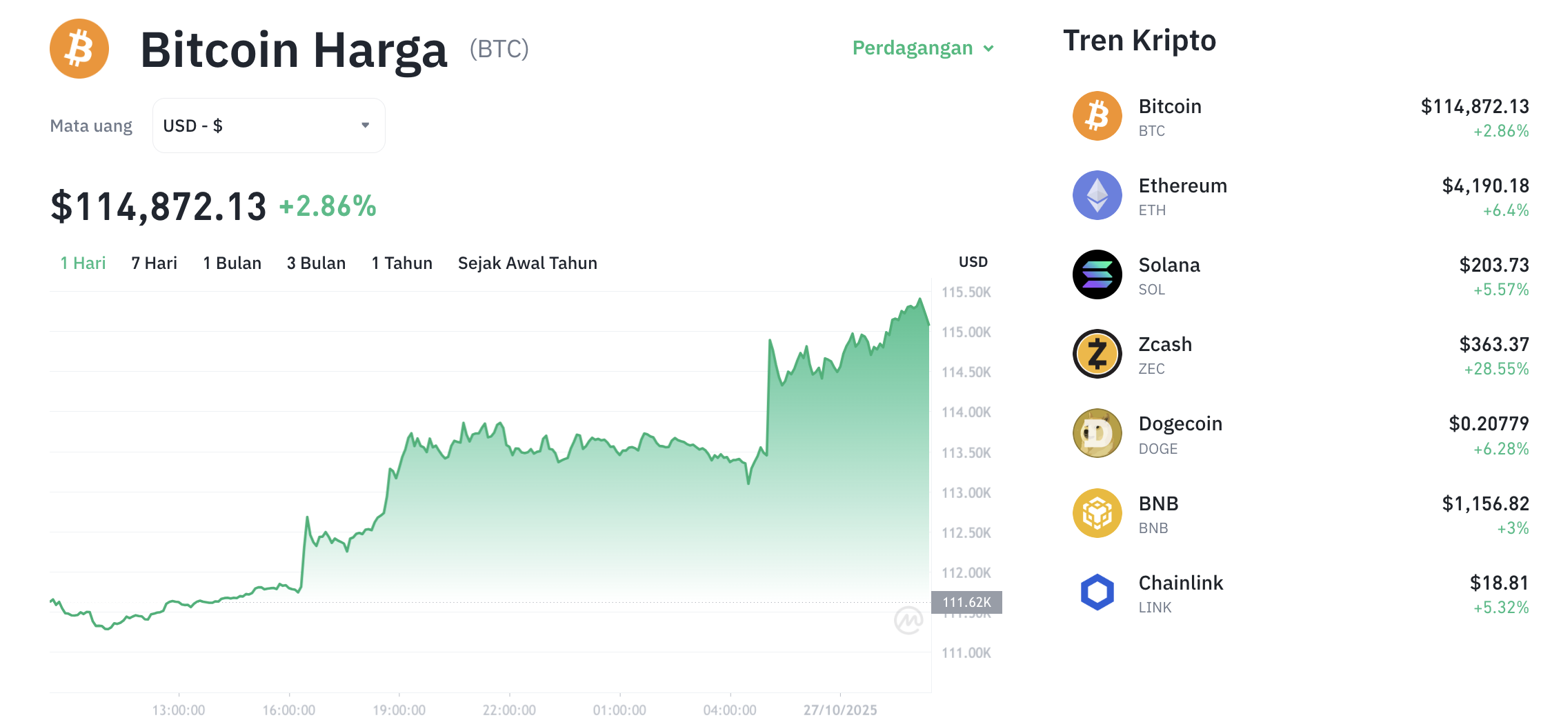 Pergerakan harga Bitcoin (BTC/USDT) pada Senin, 27 oktober 2025. Sumber: Tokocrypto.